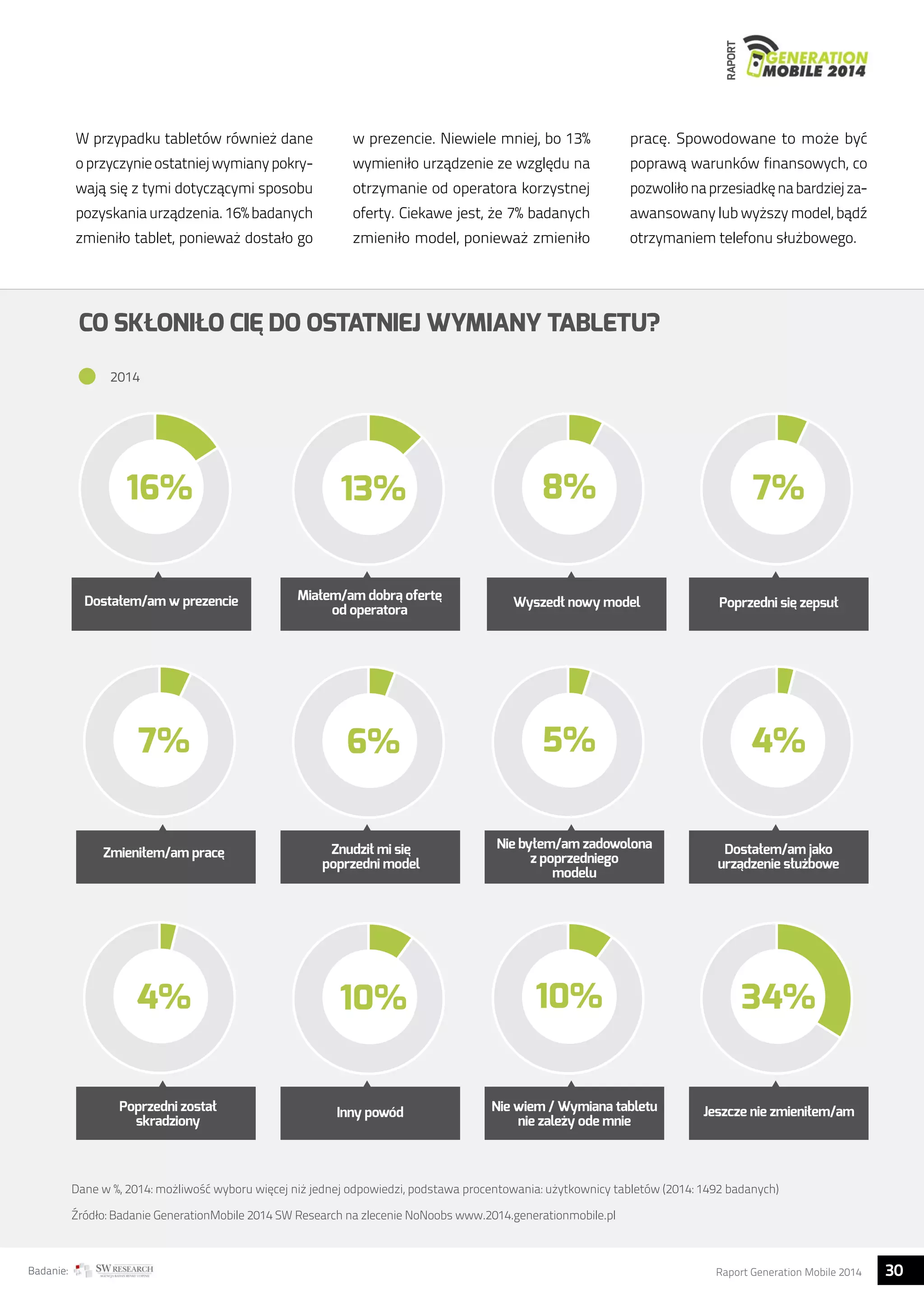 RAPORT 
W przypadku tabletów również dane 
o przyczynie ostatniej wymiany pokry-wają 
się z tymi dotyczącymi sposobu 
pozyskania urządzenia. 16% badanych 
zmieniło tablet, ponieważ dostało go 
w prezencie. Niewiele mniej, bo 13% 
wymieniło urządzenie ze względu na 
otrzymanie od operatora korzystnej 
oferty. Ciekawe jest, że 7% badanych 
zmieniło model, ponieważ zmieniło 
pracę. Spowodowane to może być 
poprawą warunków finansowych, co 
pozwoliło na przesiadkę na bardziej za-awansowany 
lub wyższy model, bądź 
otrzymaniem telefonu służbowego. 
CO SKŁONIŁO CIĘ DO OSTATNIEJ WYMIANY TABLETU? 
13% 8% 7% 
2014 
16% 
Dostałem/am w prezencie Miałem/am dobra oferte 
od operatora 
Wyszedł nowy model Poprzedni sie zepsuł 
7% 6% 5% 4% 
Nie byłem/am zadowolona 
z poprzedniego 
modelu 
Zmieniłem/am prace 
Znudził mi sie 
poprzedni model 
Dostałem/am jako 
urzadzenie słuzbowe 
4% 10% 10% 34% 
Nie wiem / Wymiana tabletu 
nie zalezy ode mnie 
Jeszcze nie zmieniłem/am 
Inny powód 
Poprzedni został 
skradziony 
Dane w %, 2014: możliwość wyboru więcej niż jednej odpowiedzi, podstawa procentowania: użytkownicy tabletów (2014: 1492 badanych) 
Źródło: Badanie GenerationMobile 2014 SW Research na zlecenie NoNoobs www.2014.generationmobile.pl 
Badanie: Raport Generation Mobile 2014 30  
 