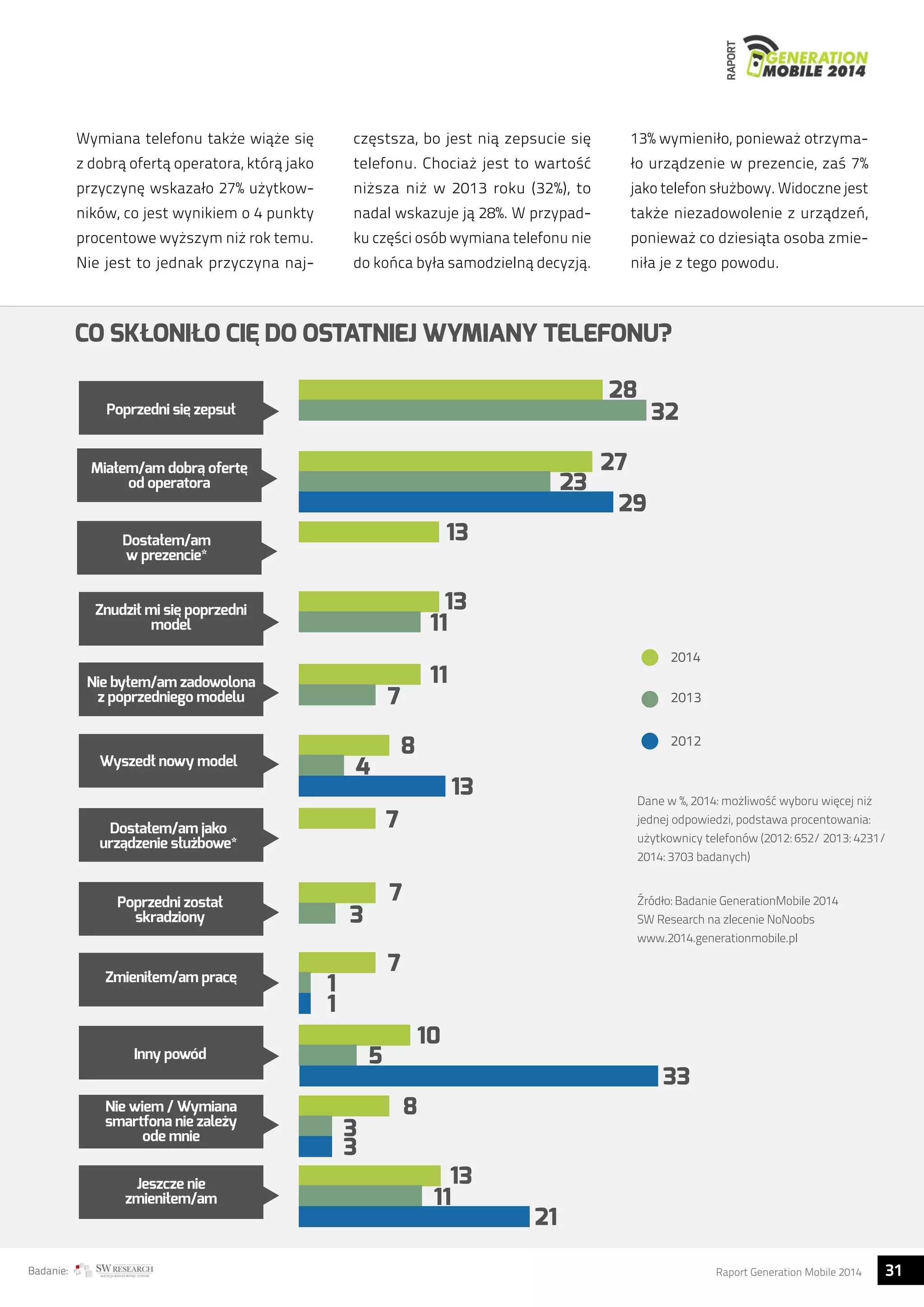 RAPORT 
Wymiana telefonu także wiąże się 
z dobrą ofertą operatora, którą jako 
przyczynę wskazało 27% użytkow-ników, 
co jest wynikiem o 4 punkty 
procentowe wyższym niż rok temu. 
Nie jest to jednak przyczyna naj-częstsza, 
bo jest nią zepsucie się 
telefonu. Chociaż jest to wartość 
niższa niż w 2013 roku (32%), to 
nadal wskazuje ją 28%. W przypad-ku 
części osób wymiana telefonu nie 
do końca była samodzielną decyzją. 
13% wymieniło, ponieważ otrzyma-ło 
urządzenie w prezencie, zaś 7% 
jako telefon służbowy. Widoczne jest 
także niezadowolenie z urządzeń, 
ponieważ co dziesiąta osoba zmie-niła 
je z tego powodu. 
CO SKŁONIŁO CIĘ DO OSTATNIEJ WYMIANY TELEFONU? 
28 
32 
27 
23 
29 
13 
13 
11 
11 
7 
8 
4 
2 13 
7 
7 
3 
7 
11 
10 
5 
13 
2014 
2013 
2012 
Dane w %, 2014: możliwość wyboru więcej niż 
jednej odpowiedzi, podstawa procentowania: 
użytkownicy telefonów (2012: 652/ 2013: 4231/ 
2014: 3703 badanych) 
Źródło: Badanie GenerationMobile 2014 
SW Research na zlecenie NoNoobs 
www.2014.generationmobile.pl 
33 
8 
33 
11 
8 21 
Poprzedni sie zepsuł 
Miałem/am dobra oferte 
od operatora 
Dostałem/am 
w prezencie* 
Znudził mi sie poprzedni 
model 
Nie byłem/am zadowolona 
z poprzedniego modelu 
Wyszedł nowy model 
Dostałem/am jako 
urzadzenie słuzbowe* 
Poprzedni został 
skradziony 
Zmieniłem/am prace 
Inny powód 
Nie wiem / Wymiana 
smartfona nie zalezy 
ode mnie 
Jeszcze nie 
zmieniłem/am 
Badanie: Raport Generation Mobile 2014 31  
 