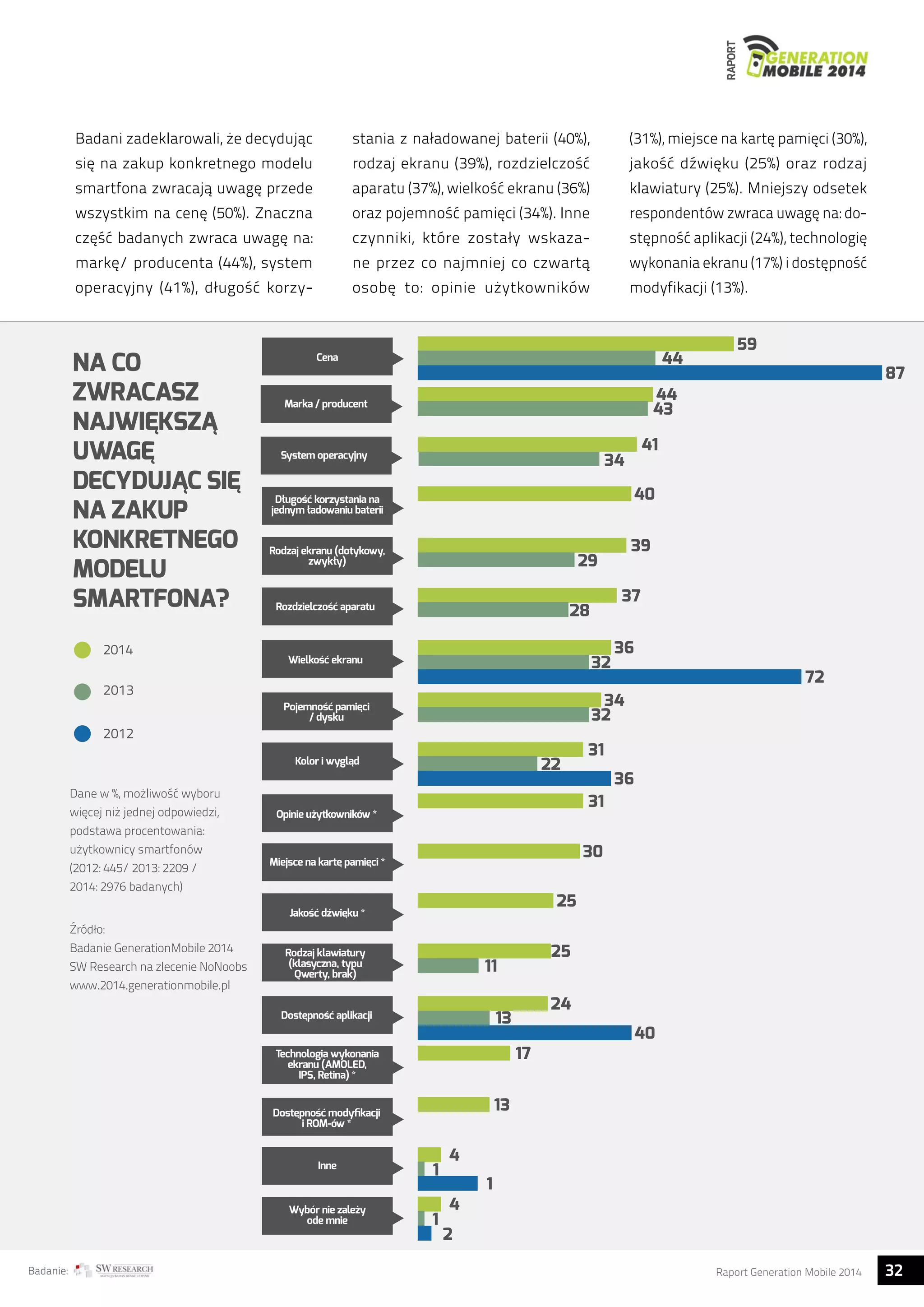 RAPORT 
Badani zadeklarowali, że decydując 
się na zakup konkretnego modelu 
smartfona zwracają uwagę przede 
wszystkim na cenę (50%). Znaczna 
część badanych zwraca uwagę na: 
markę/ producenta (44%), system 
operacyjny (41%), długość korzy-stania 
z naładowanej baterii (40%), 
rodzaj ekranu (39%), rozdzielczość 
aparatu (37%), wielkość ekranu (36%) 
oraz pojemność pamięci (34%). Inne 
czynniki, które zostały wskaza-ne 
przez co najmniej co czwartą 
osobę to: opinie użytkowników 
(31%), miejsce na kartę pamięci (30%), 
jakość dźwięku (25%) oraz rodzaj 
klawiatury (25%). Mniejszy odsetek 
respondentów zwraca uwagę na: do-stępność 
aplikacji (24%), technologię 
wykonania ekranu (17%) i dostępność 
modyfikacji (13%). 
NA CO 
ZWRACASZ 
NAJWIĘKSZĄ 
UWAGĘ 
DECYDUJĄC SIĘ 
NA ZAKUP 
KONKRETNEGO 
MODELU 
SMARTFONA? 
2014 
2013 
2012 
Dane w %, możliwość wyboru 
więcej niż jednej odpowiedzi, 
podstawa procentowania: 
użytkownicy smartfonów 
(2012: 445/ 2013: 2209 / 
2014: 2976 badanych) 
Źródło: 
Badanie GenerationMobile 2014 
SW Research na zlecenie NoNoobs 
www.2014.generationmobile.pl 
59 
44 
44 
43 
41 
87 
34 
29 
40 
39 
28 
37 
36 
72 
32 
34 
32 
31 
22 
36 
25 
31 
30 
11 
25 
Cena 
Marka / producent 
System operacyjny 
Długosc korzystania na 
jednym ładowaniu baterii 
Rodzaj ekranu (dotykowy, 
zwykły) 
Rozdzielczosc aparatu 
Wielkosc ekranu 
Pojemnosc pamieci 
/ dysku 
Kolor i wyglad 
Opinie uzytkowników * 
Miejsce na karte pamieci * 
Jakosc dzwieku * 
13 
24 
40 
17 
13 
4 
4 
1 
1 
1 
2 
Rodzaj klawiatury 
(klasyczna, typu 
Qwerty, brak) 
Dostepnosc aplikacji 
Technologia wykonania 
ekranu (AMOLED, 
IPS, Retina) * 
Dostepnosc modyfikacji 
i ROM-ów * 
Inne 
Wybór nie zalezy 
ode mnie 
Badanie: Raport Generation Mobile 2014 32  
 