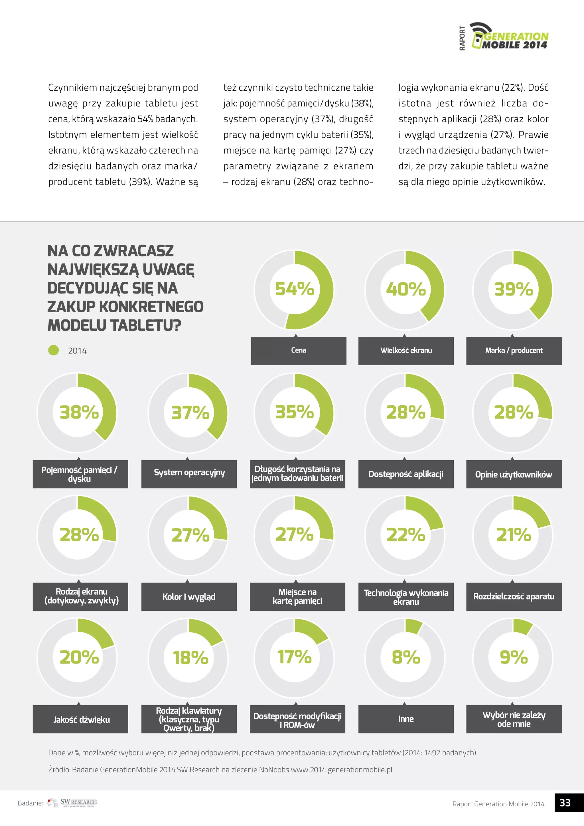 RAPORT 
Czynnikiem najczęściej branym pod 
uwagę przy zakupie tabletu jest 
cena, którą wskazało 54% badanych. 
Istotnym elementem jest wielkość 
ekranu, którą wskazało czterech na 
dziesięciu badanych oraz marka/ 
producent tabletu (39%). Ważne są 
NA CO ZWRACASZ 
NAJWIĘKSZĄ UWAGĘ 
DECYDUJĄC SIĘ NA 
ZAKUP KONKRETNEGO 
MODELU TABLETU? 
też czynniki czysto techniczne takie 
jak: pojemność pamięci/dysku (38%), 
system operacyjny (37%), długość 
pracy na jednym cyklu baterii (35%), 
miejsce na kartę pamięci (27%) czy 
parametry związane z ekranem 
– rodzaj ekranu (28%) oraz techno-logia 
wykonania ekranu (22%). Dość 
istotna jest również liczba do-stępnych 
aplikacji (28%) oraz kolor 
i wygląd urządzenia (27%). Prawie 
trzech na dziesięciu badanych twier-dzi, 
że przy zakupie tabletu ważne 
są dla niego opinie użytkowników. 
54% 40% 
2014 Cena Wielkosc ekranu 
Marka / producent 
38% 37% 35% 28% 
Długosc korzystania na 
jednym ładowaniu baterii 
Pojemnosc pamieci / 
dysku 
System operacyjny 
Dostepnosc aplikacji 
28% 27% 27% 22% 
Miejsce na 
karte pamieci 
Technologia wykonania 
ekranu 
Kolor i wyglad 
Rodzaj ekranu 
(dotykowy, zwykły) 
20% 18% 17% 8% 
Dostepnosc modyfikacji 
i ROM-ów 
Inne 
Rodzaj klawiatury 
(klasyczna, typu 
Qwerty, brak) 
Jakosc dzwieku 
39% 
28% 
Opinie uzytkowników 
21% 
Rozdzielczosc aparatu 
9% 
Wybór nie zalezy 
ode mnie 
Dane w %, możliwość wyboru więcej niż jednej odpowiedzi, podstawa procentowania: użytkownicy tabletów (2014: 1492 badanych) 
Źródło: Badanie GenerationMobile 2014 SW Research na zlecenie NoNoobs www.2014.generationmobile.pl 
Badanie: Raport Generation Mobile 2014 33  
 