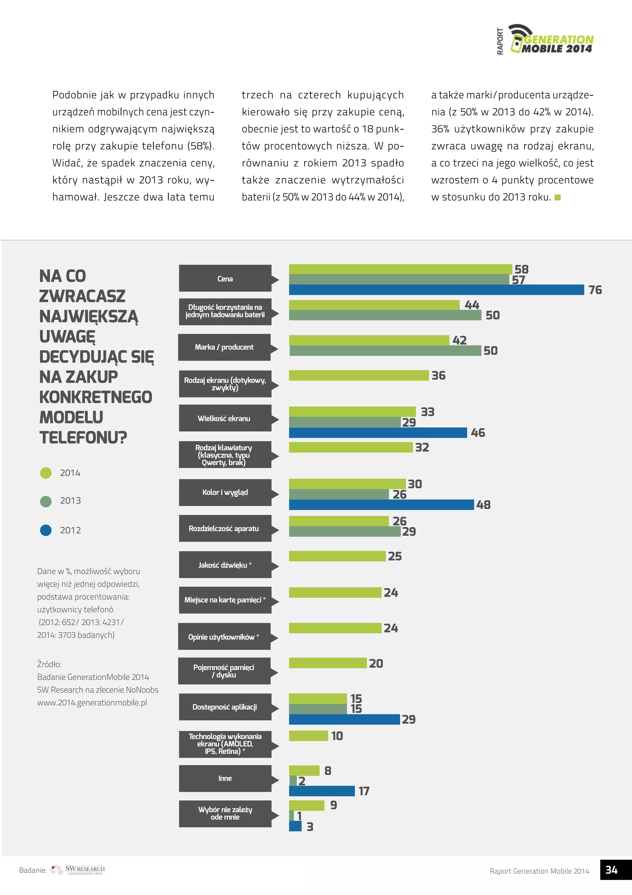 RAPORT 
Podobnie jak w przypadku innych 
urządzeń mobilnych cena jest czyn-nikiem 
odgrywającym największą 
rolę przy zakupie telefonu (58%). 
Widać, że spadek znaczenia ceny, 
który nastąpił w 2013 roku, wy-hamował. 
Jeszcze dwa lata temu 
trzech na czterech kupujących 
kierowało się przy zakupie ceną, 
obecnie jest to wartość o 18 punk-tów 
procentowych niższa. W po-równaniu 
z rokiem 2013 spadło 
także znaczenie wytrzymałości 
baterii (z 50% w 2013 do 44% w 2014), 
a także marki/producenta urządze-nia 
(z 50% w 2013 do 42% w 2014). 
36% użytkowników przy zakupie 
zwraca uwagę na rodzaj ekranu, 
a co trzeci na jego wielkość, co jest 
wzrostem o 4 punkty procentowe 
w stosunku do 2013 roku. 
58 
44 
42 
50 
57 
76 
50 
29 
36 
33 
46 
32 
30 
48 
26 
26 
25 
29 
20 
24 
24 
29 
15 
15 
Cena 
Długosc korzystania na 
jednym ładowaniu baterii 
Marka / producent 
Rodzaj ekranu (dotykowy, 
zwykły) 
Wielkosc ekranu 
Rodzaj klawiatury 
(klasyczna, typu 
Qwerty, brak) 
Kolor i wyglad 
Rozdzielczosc aparatu 
Jakosc dzwieku * 
Miejsce na karte pamieci * 
Opinie uzytkowników * 
Pojemnosc pamieci 
/ dysku 
10 
8 
9 
17 
2 
1 
3 
Dostepnosc aplikacji 
Technologia wykonania 
ekranu (AMOLED, 
IPS, Retina) * 
Inne 
Wybór nie zalezy 
ode mnie 
NA CO 
ZWRACASZ 
NAJWIĘKSZĄ 
UWAGĘ 
DECYDUJĄC SIĘ 
NA ZAKUP 
KONKRETNEGO 
MODELU 
TELEFONU? 
2014 
2013 
2012 
Dane w %, możliwość wyboru 
więcej niż jednej odpowiedzi, 
podstawa procentowania: 
użytkownicy telefonó 
(2012: 652/ 2013: 4231/ 
2014: 3703 badanych) 
Źródło: 
Badanie GenerationMobile 2014 
SW Research na zlecenie NoNoobs 
www.2014.generationmobile.pl 
Badanie: Raport Generation Mobile 2014 34  
 