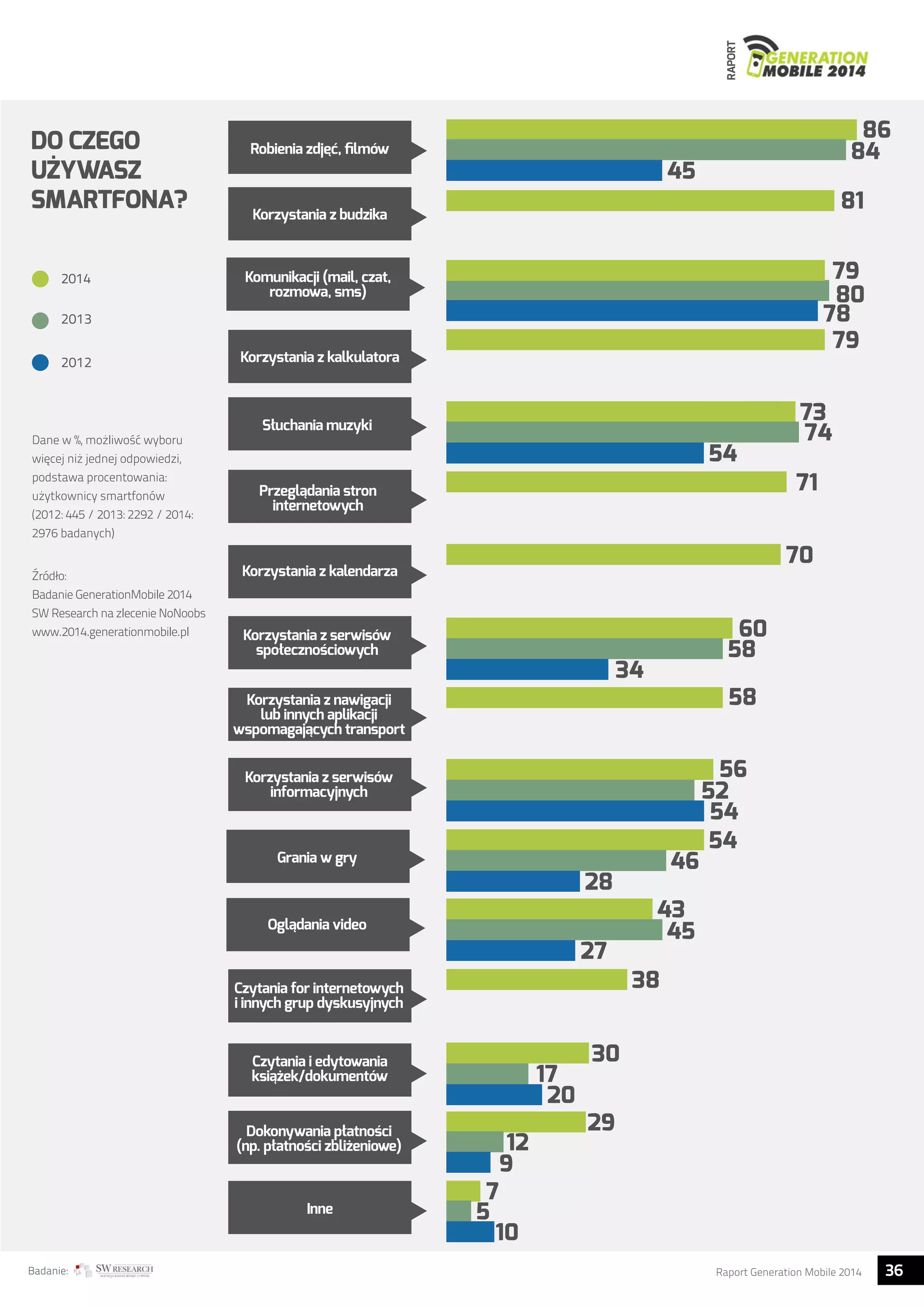 RAPORT 
86 
84 
81 
79 
45 
80 
78 
73 
74 
54 
79 
71 
70 
60 
58 
58 
46 
43 
45 
28 
27 
34 
56 
52 
54 
54 
38 
Robienia zdjec, filmów 
Korzystania z budzika 
Komunikacji (mail, czat, 
rozmowa, sms) 
Korzystania z kalkulatora 
Słuchania muzyki 
Przegladania stron 
internetowych 
Korzystania z kalendarza 
Korzystania z serwisów 
społecznosciowych 
Korzystania z nawigacji 
lub innych aplikacji 
wspomagajacych transport 
Korzystania z serwisów 
informacyjnych 
Grania w gry 
Ogladania video 
30 
17 
20 
12 
9 
7 
5 
29 
10 
Czytania for internetowych 
i innych grup dyskusyjnych 
Czytania i edytowania 
ksiazek/dokumentów 
Dokonywania płatnosci 
(np. płatnosci zblizeniowe) 
Inne 
DO CZEGO 
UŻYWASZ 
SMARTFONA? 
2014 
2013 
2012 
Dane w %, możliwość wyboru 
więcej niż jednej odpowiedzi, 
podstawa procentowania: 
użytkownicy smartfonów 
(2012: 445 / 2013: 2292 / 2014: 
2976 badanych) 
Źródło: 
Badanie GenerationMobile 2014 
SW Research na zlecenie NoNoobs 
www.2014.generationmobile.pl 
Badanie: Raport Generation Mobile 2014 36  
 