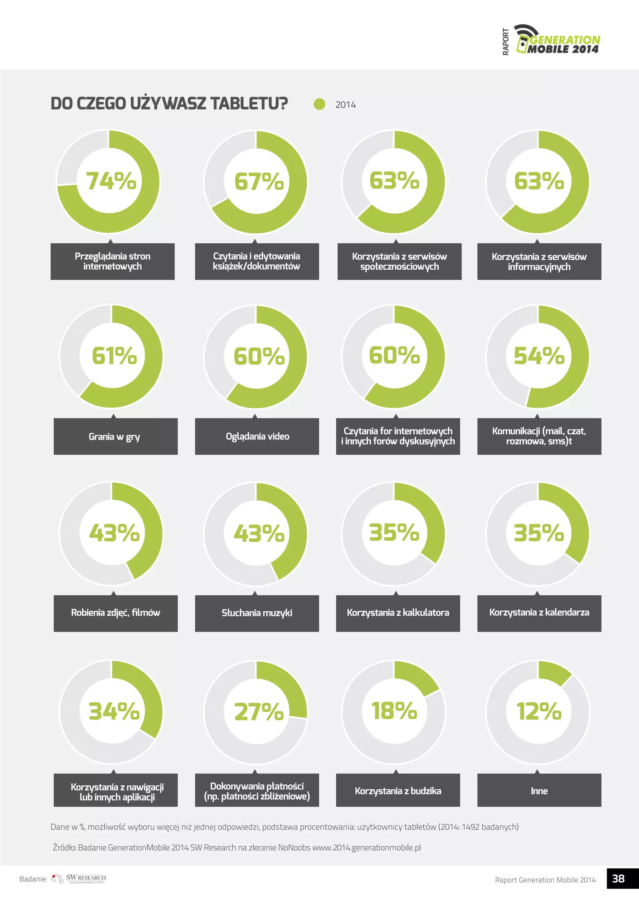 RAPORT 
DO CZEGO UŻYWASZ TABLETU? 
2014 
67% 63% 63% 
74% 
Przegladania stron 
internetowych 
Czytania i edytowania 
ksiazek/dokumentów 
Korzystania z serwisów 
społecznosciowych 
Korzystania z serwisów 
informacyjnych 
61% 60% 60% 54% 
Czytania for internetowych 
i innych forów dyskusyjnych 
Grania w gry 
Ogladania video 
Komunikacji (mail, czat, 
rozmowa, sms)t 
43% 43% 35% 35% 
Korzystania z kalkulatora Korzystania z kalendarza 
Słuchania muzyki 
Robienia zdjec, filmów 
34% 27% 18% 12% 
Dokonywania płatnosci Korzystania z budzika Inne 
(np. płatnosci zblizeniowe) 
Korzystania z nawigacji 
lub innych aplikacji 
Dane w %, możliwość wyboru więcej niż jednej odpowiedzi, podstawa procentowania: użytkownicy tabletów (2014: 1492 badanych) 
Źródło: Badanie GenerationMobile 2014 SW Research na zlecenie NoNoobs www.2014.generationmobile.pl 
Badanie: Raport Generation Mobile 2014 38  
 