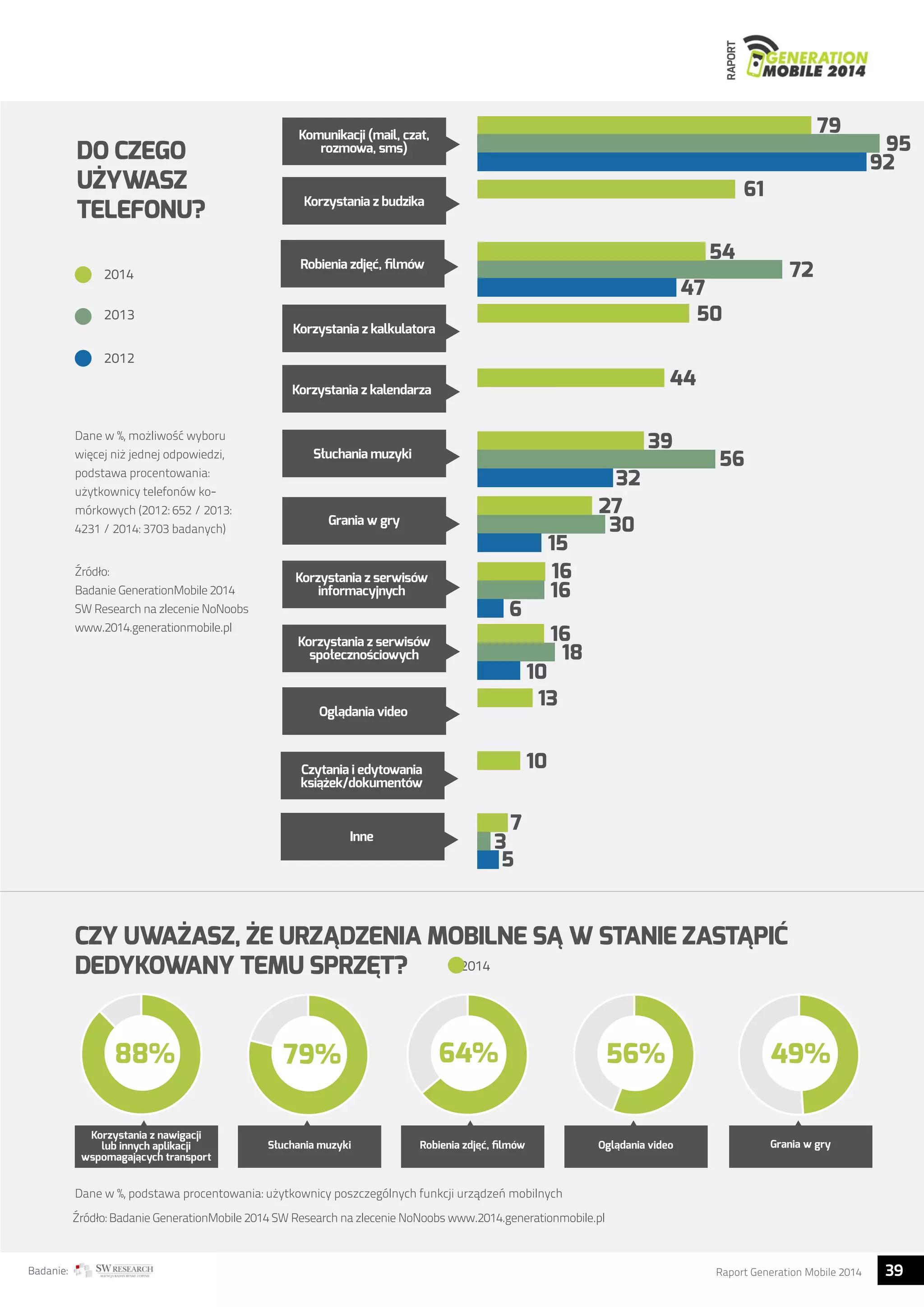 RAPORT 
DO CZEGO 
UŻYWASZ 
TELEFONU? 
61 
54 
47 
44 
50 
32 
27 
30 
15 
39 
56 
16 
16 
16 
18 
10 
6 
7 
3 
5 
13 
10 
Komunikacji (mail, czat, 
rozmowa, sms) 
Korzystania z budzika 
Robienia zdjec, filmów 
Korzystania z kalkulatora 
Korzystania z kalendarza 
Słuchania muzyki 
Grania w gry 
Korzystania z serwisów 
informacyjnych 
Korzystania z serwisów 
społecznosciowych 
Ogladania video 
Czytania i edytowania 
ksiazek/dokumentów 
Inne 
2014 
2013 
2012 
Dane w %, możliwość wyboru 
więcej niż jednej odpowiedzi, 
podstawa procentowania: 
użytkownicy telefonów ko-mórkowych 
(2012: 652 / 2013: 
4231 / 2014: 3703 badanych) 
Źródło: 
Badanie GenerationMobile 2014 
SW Research na zlecenie NoNoobs 
www.2014.generationmobile.pl 
CZY UWAŻASZ, ŻE URZĄDZENIA MOBILNE SĄ W STANIE ZASTĄPIĆ 
DEDYKOWANY TEMU SPRZĘT? 
79 
95 
92 
72 
2014 
64% 
88% 79% 49% 
Korzystania z nawigacji 
lub innych aplikacji 
wspomagajacych transport 
56% 
Słuchania muzyki Robienia zdjec, filmów Ogladania video 
Grania w gry 
Dane w %, podstawa procentowania: użytkownicy poszczególnych funkcji urządzeń mobilnych 
Źródło: Badanie GenerationMobile 2014 SW Research na zlecenie NoNoobs www.2014.generationmobile.pl 
Badanie: Raport Generation Mobile 2014 39  
 