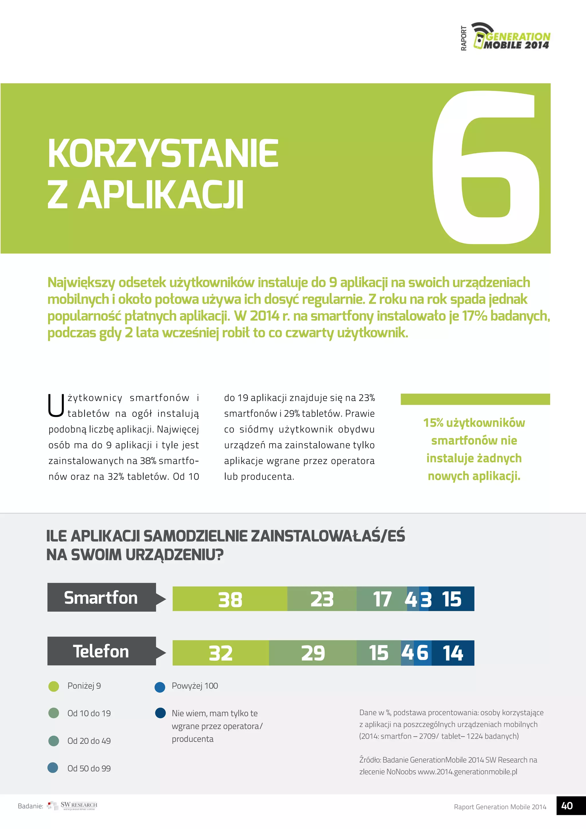 RAPORT 
KORZYSTANIE 
Z APLIKACJI 
Największy odsetek użytkowników instaluje do 9 aplikacji na swoich urządzeniach 
mobilnych i około połowa używa ich dosyć regularnie. Z roku na rok spada jednak 
popularność płatnych aplikacji. W 2014 r. na smartfony instalowało je 17% badanych, 
podczas gdy 2 lata wcześniej robił to co czwarty użytkownik. 
Użytkownicy smartfonów i 
tabletów na ogół instalują 
podobną liczbę aplikacji. Najwięcej 
osób ma do 9 aplikacji i tyle jest 
zainstalowanych na 38% smartfo-nów 
oraz na 32% tabletów. Od 10 
do 19 aplikacji znajduje się na 23% 
smartfonów i 29% tabletów. Prawie 
co siódmy użytkownik obydwu 
urządzeń ma zainstalowane tylko 
aplikacje wgrane przez operatora 
lub producenta. 
ILE APLIKACJI SAMODZIELNIE ZAINSTALOWAŁAŚ/EŚ 
NA SWOIM URZĄDZENIU? 
Smartfon 
23 17 15 
38 43 
Telefon 15 46 14 
Poniżej 9 
Od 10 do 19 
Od 20 do 49 
Od 50 do 99 
32 29 
Powyżej 100 
Nie wiem, mam tylko te 
wgrane przez operatora/ 
producenta 
15% użytkowników 
smartfonów nie 
instaluje żadnych 
nowych aplikacji. 
Dane w %, podstawa procentowania: osoby korzystające 
z aplikacji na poszczególnych urządzeniach mobilnych 
(2014: smartfon – 2709/ tablet– 1224 badanych) 
Źródło: Badanie GenerationMobile 2014 SW Research na 
zlecenie NoNoobs www.2014.generationmobile.pl 
Badanie: Raport Generation Mobile 2014 40  
 