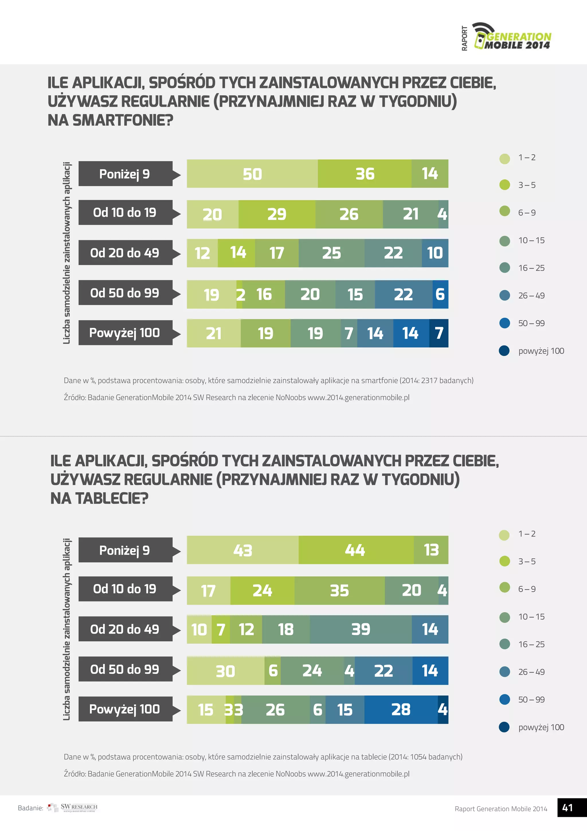 RAPORT 
ILE APLIKACJI, SPOŚRÓD TYCH ZAINSTALOWANYCH PRZEZ CIEBIE, 
UŻYWASZ REGULARNIE (PRZYNAJMNIEJ RAZ W TYGODNIU) 
NA SMARTFONIE? 
1 – 2 
3 – 5 
6 – 9 
10 – 15 
16 – 25 
26 – 49 
50 – 99 
powyżej 100 
1 – 2 
3 – 5 
6 – 9 
10 – 15 
16 – 25 
26 – 49 
50 – 99 
powyżej 100 
Ponizej 9 
Od 10 do 19 
Od 20 do 49 
14 
36 
26 21 
25 22 10 
4 
29 
20 
50 
Od 50 do 99 
Powyzej 100 
12 
19 
17 
2 16 20 15 22 6 
21 19 19 
7 14 
7 
14 
14 
Dane w %, podstawa procentowania: osoby, które samodzielnie zainstalowały aplikacje na smartfonie (2014: 2317 badanych) 
Źródło: Badanie GenerationMobile 2014 SW Research na zlecenie NoNoobs www.2014.generationmobile.pl 
ILE APLIKACJI, SPOŚRÓD TYCH ZAINSTALOWANYCH PRZEZ CIEBIE, 
UŻYWASZ REGULARNIE (PRZYNAJMNIEJ RAZ W TYGODNIU) 
NA TABLECIE? 
Ponizej 9 
Od 10 do 19 
Od 20 do 49 
13 
4 
44 
35 20 
18 39 14 
43 
24 
17 
Od 50 do 99 
Powyzej 100 
7 
12 
6 24 4 22 14 
30 
33 26 
10 
15 6 15 
28 
4 
Dane w %, podstawa procentowania: osoby, które samodzielnie zainstalowały aplikacje na tablecie (2014: 1054 badanych) 
Źródło: Badanie GenerationMobile 2014 SW Research na zlecenie NoNoobs www.2014.generationmobile.pl 
Badanie: Raport Generation Mobile 2014 41  
 