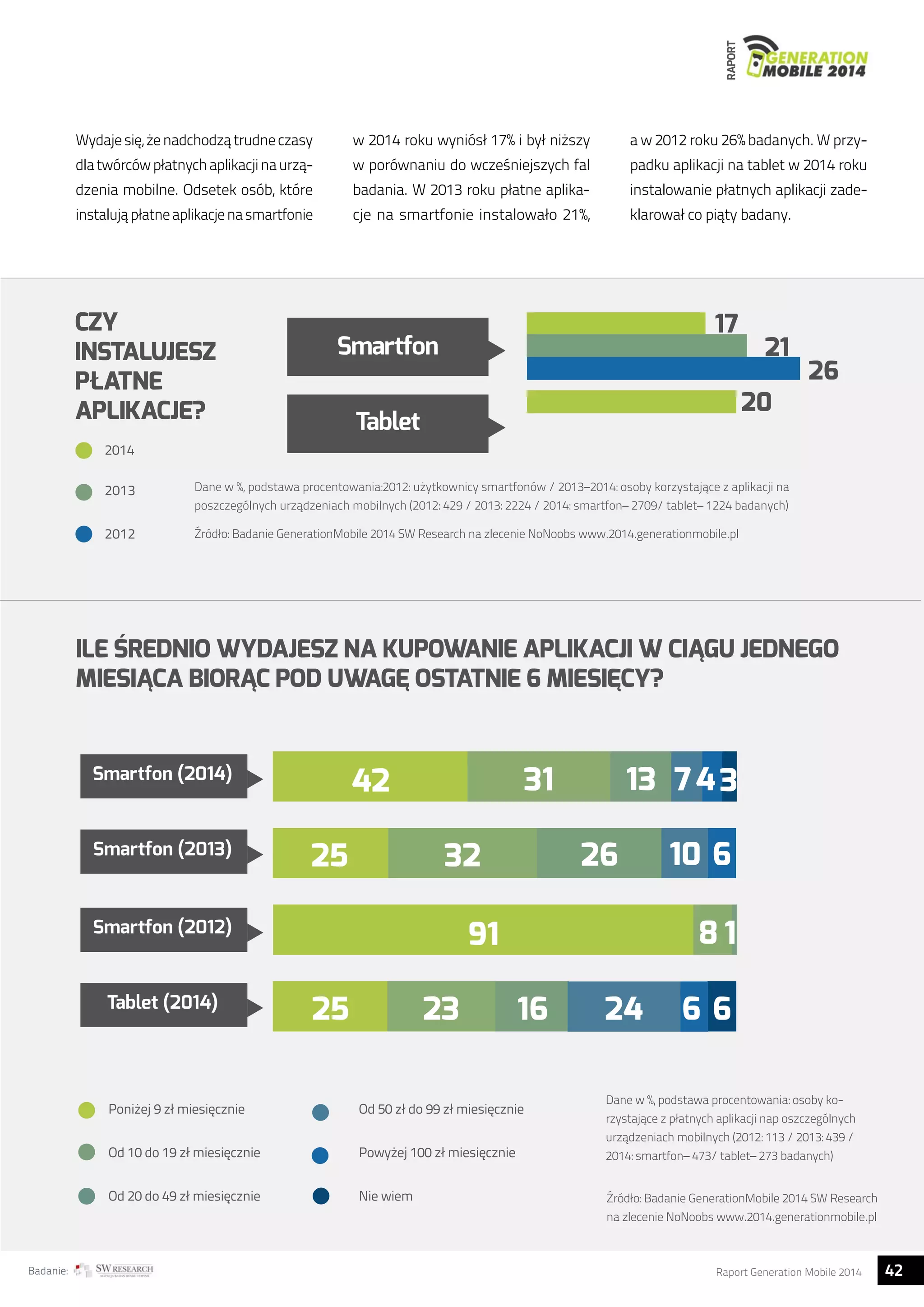 RAPORT 
Wydaje się, że nadchodzą trudne czasy 
dla twórców płatnych aplikacji na urzą-dzenia 
mobilne. Odsetek osób, które 
instalują płatne aplikacje na smartfonie 
w 2014 roku wyniósł 17% i był niższy 
w porównaniu do wcześniejszych fal 
badania. W 2013 roku płatne aplika-cje 
na smartfonie instalowało 21%, 
a w 2012 roku 26% badanych. W przy-padku 
aplikacji na tablet w 2014 roku 
instalowanie płatnych aplikacji zade-klarował 
co piąty badany. 
CZY 
INSTALUJESZ 
PŁATNE 
APLIKACJE? 
17 
21 
26 
20 
Smartfon 
Tablet 
2014 
2013 
2012 
Dane w %, podstawa procentowania:2012: użytkownicy smartfonów / 2013–2014: osoby korzystające z aplikacji na 
poszczególnych urządzeniach mobilnych (2012: 429 / 2013: 2224 / 2014: smartfon– 2709/ tablet– 1224 badanych) 
Źródło: Badanie GenerationMobile 2014 SW Research na zlecenie NoNoobs www.2014.generationmobile.pl 
ILE ŚREDNIO WYDAJESZ NA KUPOWANIE APLIKACJI W CIĄGU JEDNEGO 
MIESIĄCA BIORĄC POD UWAGĘ OSTATNIE 6 MIESIĘCY? 
31 13 
42 743 
Smartfon (2013) 26 10 6 
8 1 
91 
Tablet (2014) 16 24 6 6 
Dane w %, podstawa procentowania: osoby ko-rzystające 
z płatnych aplikacji nap oszczególnych 
urządzeniach mobilnych (2012: 113 / 2013: 439 / 
2014: smartfon– 473/ tablet– 273 badanych) 
Źródło: Badanie GenerationMobile 2014 SW Research 
na zlecenie NoNoobs www.2014.generationmobile.pl 
Smartfon (2014) 
25 32 
Smartfon (2012) 
25 23 
Poniżej 9 zł miesięcznie 
Od 10 do 19 zł miesięcznie 
Od 20 do 49 zł miesięcznie 
Od 50 zł do 99 zł miesięcznie 
Powyżej 100 zł miesięcznie 
Nie wiem 
Badanie: Raport Generation Mobile 2014 42  
 