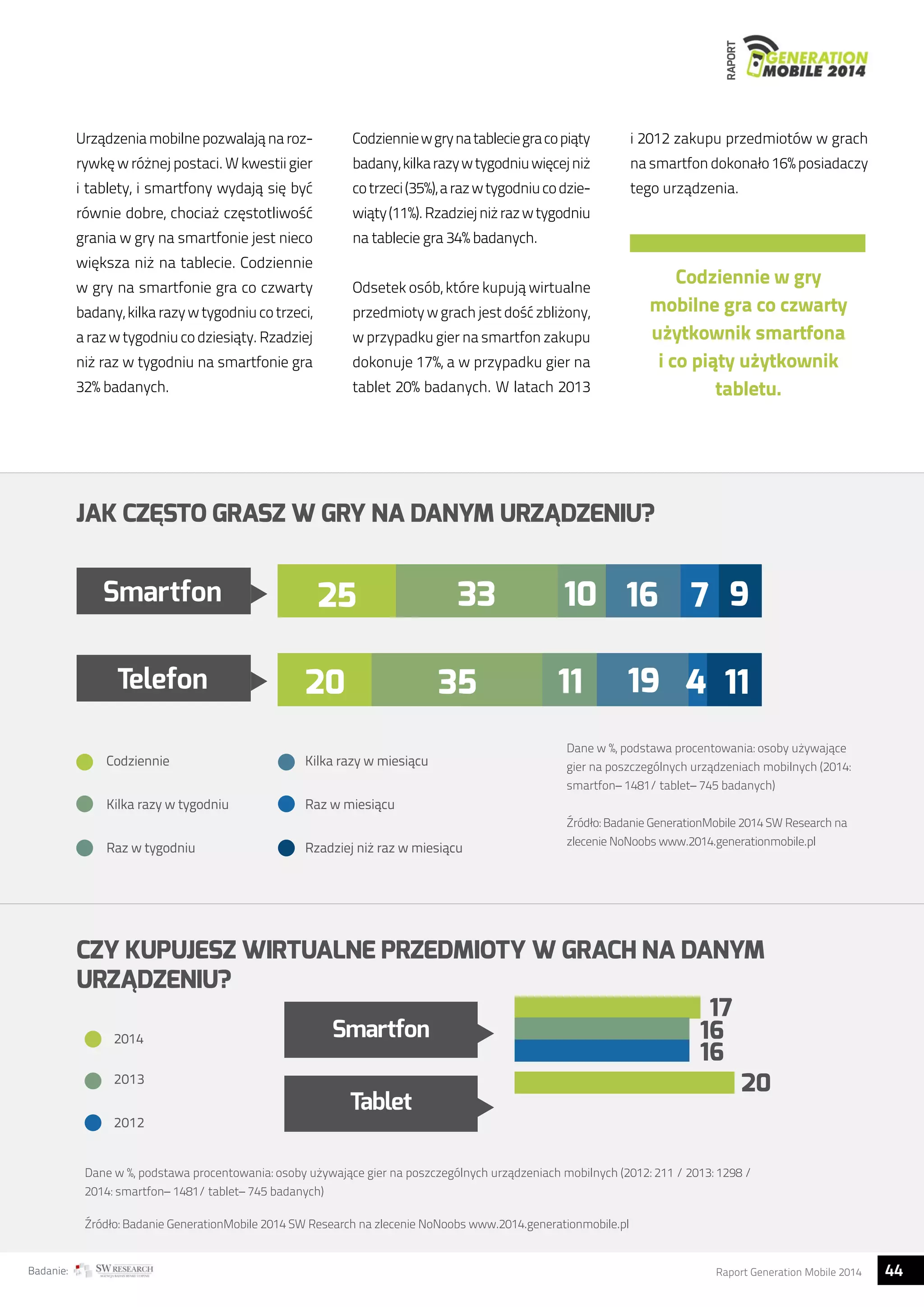 RAPORT 
i 2012 zakupu przedmiotów w grach 
na smartfon dokonało 16% posiadaczy 
tego urządzenia. 
Codziennie w gry 
mobilne gra co czwarty 
użytkownik smartfona 
i co piąty użytkownik 
tabletu. 
Urządzenia mobilne pozwalają na roz-rywkę 
w różnej postaci. W kwestii gier 
i tablety, i smartfony wydają się być 
równie dobre, chociaż częstotliwość 
grania w gry na smartfonie jest nieco 
większa niż na tablecie. Codziennie 
w gry na smartfonie gra co czwarty 
badany, kilka razy w tygodniu co trzeci, 
a raz w tygodniu co dziesiąty. Rzadziej 
niż raz w tygodniu na smartfonie gra 
32% badanych. 
Codziennie w gry na tablecie gra co piąty 
badany, kilka razy w tygodniu więcej niż 
co trzeci (35%), a raz w tygodniu co dzie-wiąty 
(11%). Rzadziej niż raz w tygodniu 
na tablecie gra 34% badanych. 
Odsetek osób, które kupują wirtualne 
przedmioty w grach jest dość zbliżony, 
w przypadku gier na smartfon zakupu 
dokonuje 17%, a w przypadku gier na 
tablet 20% badanych. W latach 2013 
JAK CZĘSTO GRASZ W GRY NA DANYM URZĄDZENIU? 
Smartfon 
33 10 9 
25 16 7 
Telefon 11 19 11 
Codziennie 
Kilka razy w tygodniu 
Raz w tygodniu 
20 35 
Kilka razy w miesiącu 
Raz w miesiącu 
Rzadziej niż raz w miesiącu 
4 
Dane w %, podstawa procentowania: osoby używające 
gier na poszczególnych urządzeniach mobilnych (2014: 
smartfon– 1481/ tablet– 745 badanych) 
Źródło: Badanie GenerationMobile 2014 SW Research na 
zlecenie NoNoobs www.2014.generationmobile.pl 
CZY KUPUJESZ WIRTUALNE PRZEDMIOTY W GRACH NA DANYM 
URZĄDZENIU? 
17 
16 
16 
20 
Smartfon 
Tablet 
2014 
2013 
2012 
Dane w %, podstawa procentowania: osoby używające gier na poszczególnych urządzeniach mobilnych (2012: 211 / 2013: 1298 / 
2014: smartfon– 1481/ tablet– 745 badanych) 
Źródło: Badanie GenerationMobile 2014 SW Research na zlecenie NoNoobs www.2014.generationmobile.pl 
Badanie: Raport Generation Mobile 2014 44  
 