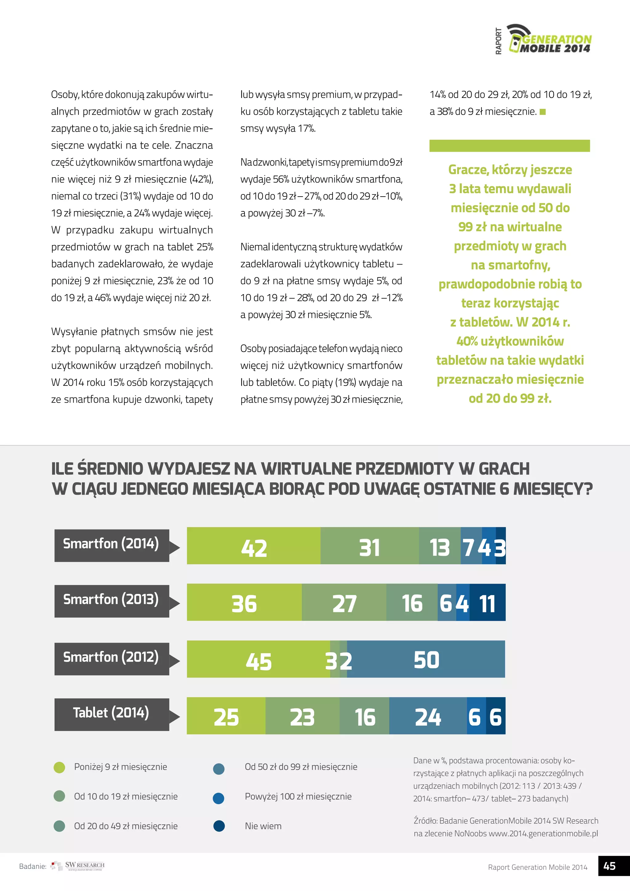 RAPORT 
Osoby, które dokonują zakupów wirtu-alnych 
przedmiotów w grach zostały 
zapytane o to, jakie są ich średnie mie-sięczne 
wydatki na te cele. Znaczna 
część użytkowników smartfona wydaje 
nie więcej niż 9 zł miesięcznie (42%), 
niemal co trzeci (31%) wydaje od 10 do 
19 zł miesięcznie, a 24% wydaje więcej. 
W przypadku zakupu wirtualnych 
przedmiotów w grach na tablet 25% 
badanych zadeklarowało, że wydaje 
poniżej 9 zł miesięcznie, 23% że od 10 
do 19 zł, a 46% wydaje więcej niż 20 zł. 
Wysyłanie płatnych smsów nie jest 
zbyt popularną aktywnością wśród 
użytkowników urządzeń mobilnych. 
W 2014 roku 15% osób korzystających 
ze smartfona kupuje dzwonki, tapety 
lub wysyła smsy premium, w przypad-ku 
osób korzystających z tabletu takie 
smsy wysyła 17%. 
Na dzwonki, tapety i smsy premium do 9 zł 
wydaje 56% użytkowników smartfona, 
od 10 do 19 zł – 27%, od 20 do 29 zł –10%, 
a powyżej 30 zł –7%. 
Niemal identyczną strukturę wydatków 
zadeklarowali użytkownicy tabletu – 
do 9 zł na płatne smsy wydaje 5%, od 
10 do 19 zł – 28%, od 20 do 29 zł –12% 
a powyżej 30 zł miesięcznie 5%. 
Osoby posiadające telefon wydają nieco 
więcej niż użytkownicy smartfonów 
lub tabletów. Co piąty (19%) wydaje na 
płatne smsy powyżej 30 zł miesięcznie, 
14% od 20 do 29 zł, 20% od 10 do 19 zł, 
a 38% do 9 zł miesięcznie. 
Gracze, którzy jeszcze 
3 lata temu wydawali 
miesięcznie od 50 do 
99 zł na wirtualne 
przedmioty w grach 
na smartofny, 
prawdopodobnie robią to 
teraz korzystając 
z tabletów. W 2014 r. 
40% użytkowników 
tabletów na takie wydatki 
przeznaczało miesięcznie 
od 20 do 99 zł. 
ILE ŚREDNIO WYDAJESZ NA WIRTUALNE PRZEDMIOTY W GRACH 
W CIĄGU JEDNEGO MIESIĄCA BIORĄC POD UWAGĘ OSTATNIE 6 MIESIĘCY? 
31 13 
42 743 
Smartfon (2013) 16 64 11 
45 32 
50 
Tablet (2014) 16 24 6 6 
Dane w %, podstawa procentowania: osoby ko-rzystające 
z płatnych aplikacji na poszczególnych 
urządzeniach mobilnych (2012: 113 / 2013: 439 / 
2014: smartfon– 473/ tablet– 273 badanych) 
Źródło: Badanie GenerationMobile 2014 SW Research 
na zlecenie NoNoobs www.2014.generationmobile.pl 
Smartfon (2014) 
36 27 
Smartfon (2012) 
25 23 
Poniżej 9 zł miesięcznie 
Od 10 do 19 zł miesięcznie 
Od 20 do 49 zł miesięcznie 
Od 50 zł do 99 zł miesięcznie 
Powyżej 100 zł miesięcznie 
Nie wiem 
Badanie: Raport Generation Mobile 2014 45  
 