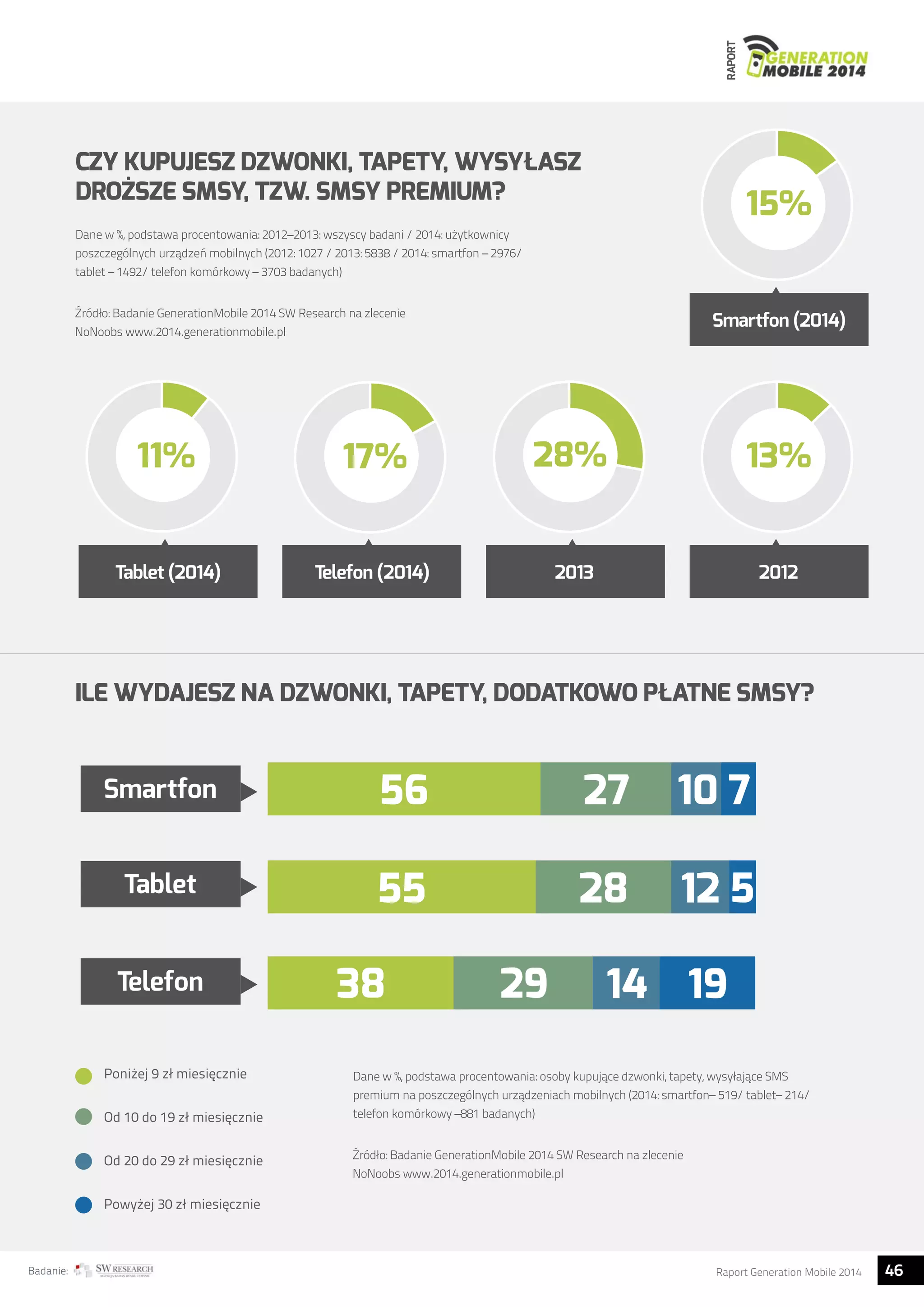 RAPORT 
15% 
Smartfon (2014) 
CZY KUPUJESZ DZWONKI, TAPETY, WYSYŁASZ 
DROŻSZE SMSY, TZW. SMSY PREMIUM? 
Dane w %, podstawa procentowania: 2012–2013: wszyscy badani / 2014: użytkownicy 
poszczególnych urządzeń mobilnych (2012: 1027 / 2013: 5838 / 2014: smartfon – 2976/ 
tablet – 1492/ telefon komórkowy – 3703 badanych) 
Źródło: Badanie GenerationMobile 2014 SW Research na zlecenie 
NoNoobs www.2014.generationmobile.pl 
11% 17% 28% 13% 
Tablet (2014) Telefon (2014) 2013 2012 
ILE WYDAJESZ NA DZWONKI, TAPETY, DODATKOWO PŁATNE SMSY? 
Smartfon 
Tablet 
Telefon 
Poniżej 9 zł miesięcznie 
Od 10 do 19 zł miesięcznie 
Od 20 do 29 zł miesięcznie 
Powyżej 30 zł miesięcznie 
56 27 
10 7 
28 12 5 
14 19 
29 
55 
38 
Dane w %, podstawa procentowania: osoby kupujące dzwonki, tapety, wysyłające SMS 
premium na poszczególnych urządzeniach mobilnych (2014: smartfon– 519/ tablet– 214/ 
telefon komórkowy –881 badanych) 
Źródło: Badanie GenerationMobile 2014 SW Research na zlecenie 
NoNoobs www.2014.generationmobile.pl 
Badanie: Raport Generation Mobile 2014 46  
 