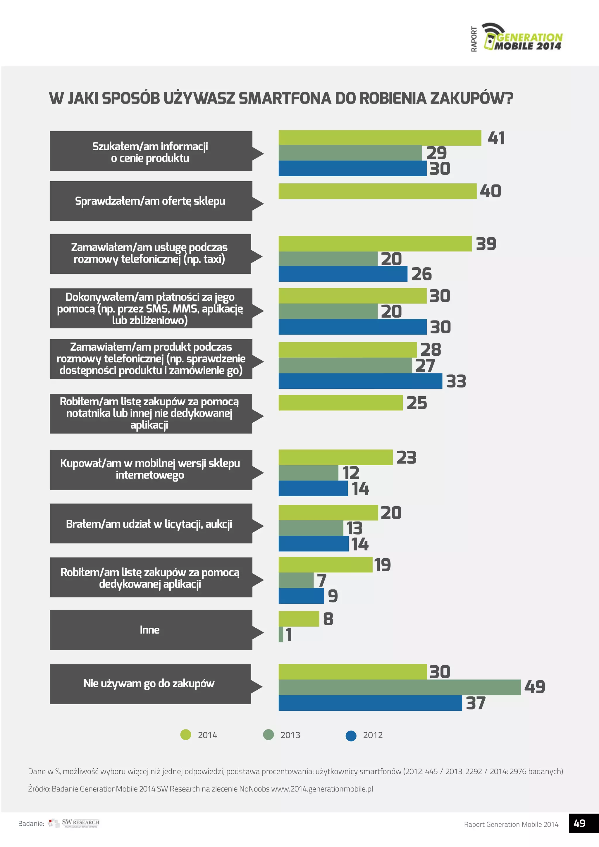 RAPORT 
W JAKI SPOSÓB UŻYWASZ SMARTFONA DO ROBIENIA ZAKUPÓW? 
20 
20 
12 
14 
20 
19 
7 
9 
13 
14 
8 
1 
Szukałem/am informacji 
o cenie produktu 
Sprawdzałem/am oferte sklepu 
Zamawiałem/am usługe podczas 
rozmowy telefonicznej (np. taxi) 
Dokonywałem/am płatnosci za jego 
pomoca (np. przez SMS, MMS, aplikacje 
Zamawiałem/am produkt podczas 
rozmowy telefonicznej (np. sprawdzenie 
dostepnosci produktu i zamówienie go) 
Robiłem/am liste zakupów za pomoca 
notatnika lub innej nie dedykowanej 
aplikacji 
Kupował/am w mobilnej wersji sklepu 
internetowego 
Brałem/am udział w licytacji, aukcji 
Robiłem/am liste zakupów za pomoca 
dedykowanej aplikacji 
Nie uzywam go do zakupów 
2014 2013 2012 
41 
40 
39 
29 
30 
26 
30 
30 
28 
27 
33 
25 
23 
30 
49 
37 
lub zblizeniowo) 
Inne 
Dane w %, możliwość wyboru więcej niż jednej odpowiedzi, podstawa procentowania: użytkownicy smartfonów (2012: 445 / 2013: 2292 / 2014: 2976 badanych) 
Źródło: Badanie GenerationMobile 2014 SW Research na zlecenie NoNoobs www.2014.generationmobile.pl 
Badanie: Raport Generation Mobile 2014 49  
 