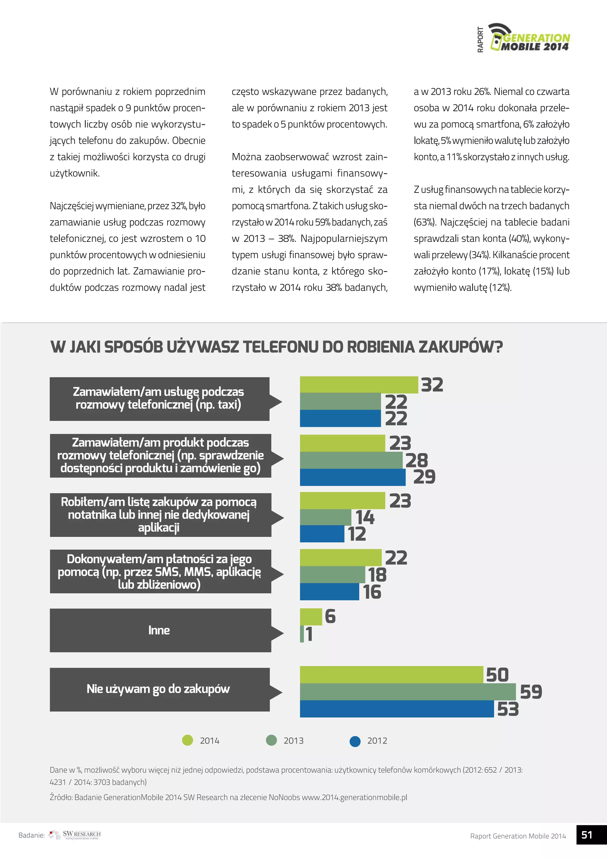 RAPORT 
W porównaniu z rokiem poprzednim 
nastąpił spadek o 9 punktów procen-towych 
liczby osób nie wykorzystu-jących 
telefonu do zakupów. Obecnie 
z takiej możliwości korzysta co drugi 
użytkownik. 
Najczęściej wymieniane, przez 32%, było 
zamawianie usług podczas rozmowy 
telefonicznej, co jest wzrostem o 10 
punktów procentowych w odniesieniu 
do poprzednich lat. Zamawianie pro-duktów 
podczas rozmowy nadal jest 
często wskazywane przez badanych, 
ale w porównaniu z rokiem 2013 jest 
to spadek o 5 punktów procentowych. 
Można zaobserwować wzrost zain-teresowania 
usługami finansowy-mi, 
z których da się skorzystać za 
pomocą smartfona. Z takich usług sko-rzystało 
w 2014 roku 59% badanych, zaś 
w 2013 – 38%. Najpopularniejszym 
typem usługi finansowej było spraw-dzanie 
stanu konta, z którego sko-rzystało 
w 2014 roku 38% badanych, 
a w 2013 roku 26%. Niemal co czwarta 
osoba w 2014 roku dokonała przele-wu 
za pomocą smartfona, 6% założyło 
lokatę, 5% wymieniło walutę lub założyło 
konto, a 11% skorzystało z innych usług. 
Z usług finansowych na tablecie korzy-sta 
niemal dwóch na trzech badanych 
(63%). Najczęściej na tablecie badani 
sprawdzali stan konta (40%), wykony-wali 
przelewy (34%). Kilkanaście procent 
założyło konto (17%), lokatę (15%) lub 
wymieniło walutę (12%). 
W JAKI SPOSÓB UŻYWASZ TELEFONU DO ROBIENIA ZAKUPÓW? 
22 
22 
14 
22 
18 
16 
12 
6 
1 
Zamawiałem/am usługe podczas 
rozmowy telefonicznej (np. taxi) 
Zamawiałem/am produkt podczas 
rozmowy telefonicznej (np. sprawdzenie 
dostepnosci produktu i zamówienie go) 
Robiłem/am liste zakupów za pomoca 
notatnika lub innej nie dedykowanej 
aplikacji 
Dokonywałem/am płatnosci za jego 
pomoca (np. przez SMS, MMS, aplikacje 
lub zblizeniowo) 
Nie uzywam go do zakupów 
2014 2013 2012 
32 
23 
28 
29 
23 
50 
59 
53 
Inne 
Dane w %, możliwość wyboru więcej niż jednej odpowiedzi, podstawa procentowania: użytkownicy telefonów komórkowych (2012: 652 / 2013: 
4231 / 2014: 3703 badanych) 
Źródło: Badanie GenerationMobile 2014 SW Research na zlecenie NoNoobs www.2014.generationmobile.pl 
Badanie: Raport Generation Mobile 2014 51  
 