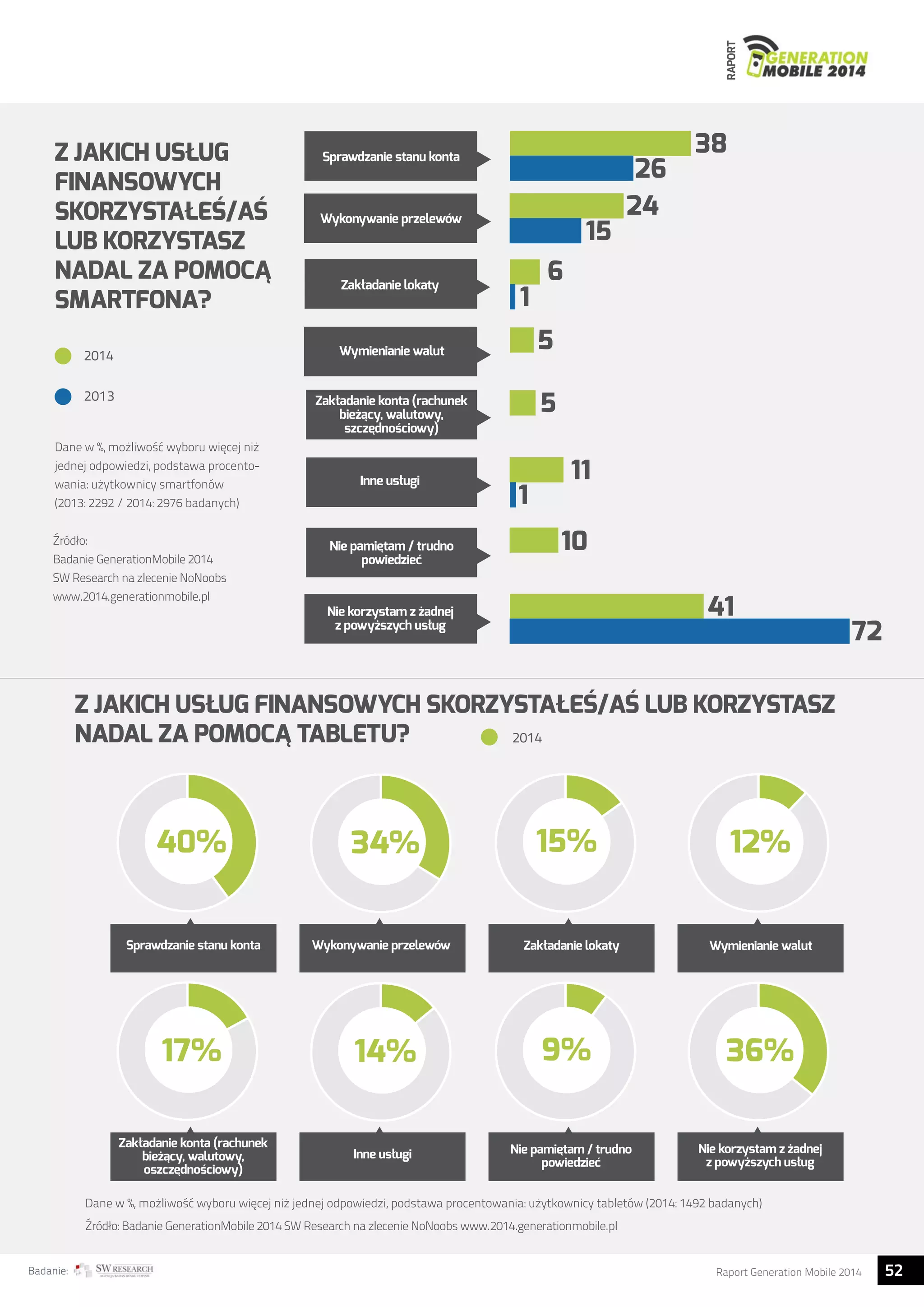 RAPORT 
Z JAKICH USŁUG 
FINANSOWYCH 
SKORZYSTAŁEŚ/AŚ 
LUB KORZYSTASZ 
NADAL ZA POMOCĄ 
SMARTFONA? 
2014 
2013 
Dane w %, możliwość wyboru więcej niż 
jednej odpowiedzi, podstawa procento-wania: 
użytkownicy smartfonów 
(2013: 2292 / 2014: 2976 badanych) 
Źródło: 
Badanie GenerationMobile 2014 
SW Research na zlecenie NoNoobs 
www.2014.generationmobile.pl 
38 
26 
Sprawdzanie stanu konta 
Wykonywanie przelewów 24 
Zakładanie lokaty 
Wymienianie walut 
Zakładanie konta (rachunek 
biezacy, walutowy, 
szczednosciowy) 
Inne usługi 
Nie pamietam / trudno 
powiedziec 
Nie korzystam z zadnej 
z powyzszych usług 
15 
6 
1 
5 
5 
11 
1 
10 
41 
Z JAKICH USŁUG FINANSOWYCH SKORZYSTAŁEŚ/AŚ LUB KORZYSTASZ 
NADAL ZA POMOCĄ TABLETU? 
2014 
40% 34% 15% 12% 
Sprawdzanie stanu konta Wykonywanie przelewów Zakładanie lokaty Wymienianie walut 
17% 14% 9% 36% 
Zakładanie konta (rachunek 
biezacy, walutowy, 
oszczednosciowy) 
Nie pamietam / trudno 
Inne usługi z powyzszych usług 
powiedziec 
Nie korzystam z zadnej 
Dane w %, możliwość wyboru więcej niż jednej odpowiedzi, podstawa procentowania: użytkownicy tabletów (2014: 1492 badanych) 
Źródło: Badanie GenerationMobile 2014 SW Research na zlecenie NoNoobs www.2014.generationmobile.pl 
72 
Badanie: Raport Generation Mobile 2014 52  
 