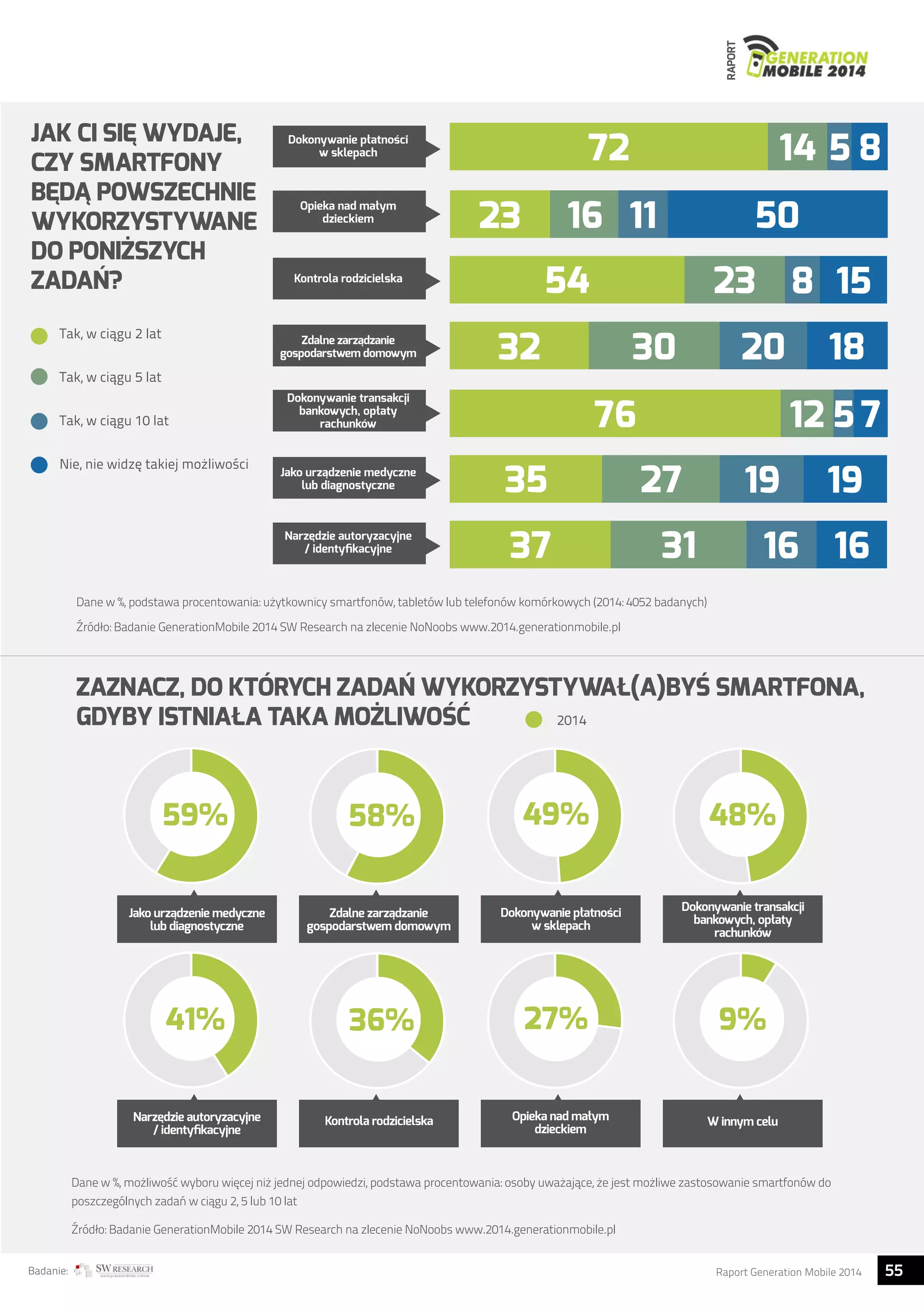 RAPORT 
JAK CI SIĘ WYDAJE, 
CZY SMARTFONY 
BĘDĄ POWSZECHNIE 
WYKORZYSTYWANE 
DO PONIŻSZYCH 
ZADAŃ? 
Tak, w ciągu 2 lat 
Tak, w ciągu 5 lat 
Tak, w ciągu 10 lat 
Nie, nie widzę takiej możliwości 
72 14 
16 11 50 
23 
54 
32 30 
35 
27 
37 31 16 16 
76 
Dokonywanie płatnosci 
w sklepach 
Opieka nad małym 
dzieckiem 
Kontrola rodzicielska 
Zdalne zarzadzanie 
gospodarstwem domowym 
Dokonywanie transakcji 
bankowych, opłaty 
rachunków 
Jako urzadzenie medyczne 
lub diagnostyczne 
Narzedzie autoryzacyjne 
/ identyfikacyjne 
Dane w %, podstawa procentowania: użytkownicy smartfonów, tabletów lub telefonów komórkowych (2014: 4052 badanych) 
Źródło: Badanie GenerationMobile 2014 SW Research na zlecenie NoNoobs www.2014.generationmobile.pl 
5 8 
8 15 
23 
20 18 
12 5 7 
19 19 
ZAZNACZ, DO KTÓRYCH ZADAŃ WYKORZYSTYWAŁ(A)BYŚ SMARTFONA, 
GDYBY ISTNIAŁA TAKA MOŻLIWOŚĆ 2014 
59% 58% 49% 48% 
Jako urzadzenie medyczne 
lub diagnostyczne 
Zdalne zarzadzanie 
gospodarstwem domowym 
Dokonywanie płatnosci 
w sklepach 
Dokonywanie transakcji 
bankowych, opłaty 
rachunków 
41% 36% 27% 9% 
Narzedzie autoryzacyjne 
/ identyfikacyjne 
Opieka nad małym 
dzieckiem W innym celu Kontrola rodzicielska 
Dane w %, możliwość wyboru więcej niż jednej odpowiedzi, podstawa procentowania: osoby uważające, że jest możliwe zastosowanie smartfonów do 
poszczególnych zadań w ciągu 2, 5 lub 10 lat 
Źródło: Badanie GenerationMobile 2014 SW Research na zlecenie NoNoobs www.2014.generationmobile.pl 
Badanie: Raport Generation Mobile 2014 55  
