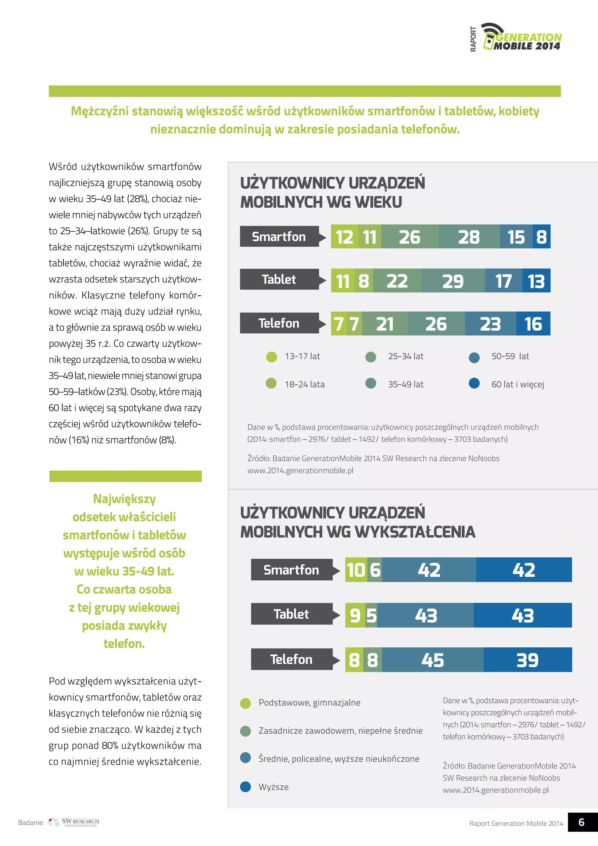 RAPORT 
Mężczyźni stanowią większość wśród użytkowników smartfonów i tabletów, kobiety 
nieznacznie dominują w zakresie posiadania telefonów. 
Wśród użytkowników smartfonów 
najliczniejszą grupę stanowią osoby 
w wieku 35–49 lat (28%), chociaż nie-wiele 
mniej nabywców tych urządzeń 
to 25–34–latkowie (26%). Grupy te są 
także najczęstszymi użytkownikami 
tabletów, chociaż wyraźnie widać, że 
wzrasta odsetek starszych użytkow-ników. 
Klasyczne telefony komór-kowe 
wciąż mają duży udział rynku, 
a to głównie za sprawą osób w wieku 
powyżej 35 r.ż. Co czwarty użytkow-nik 
tego urządzenia, to osoba w wieku 
35–49 lat, niewiele mniej stanowi grupa 
50–59–latków (23%). Osoby, które mają 
60 lat i więcej są spotykane dwa razy 
częściej wśród użytkowników telefo-nów 
(16%) niż smartfonów (8%). 
Największy 
odsetek właścicieli 
smartfonów i tabletów 
występuje wśród osób 
w wieku 35-49 lat. 
Co czwarta osoba 
z tej grupy wiekowej 
posiada zwykły 
telefon. 
Pod względem wykształcenia użyt-kownicy 
smartfonów, tabletów oraz 
klasycznych telefonów nie różnią się 
od siebie znacząco. W każdej z tych 
grup ponad 80% użytkowników ma 
co najmniej średnie wykształcenie. 
UŻYTKOWNICY URZĄDZEŃ 
MOBILNYCH WG WIEKU 
Smartfon 
Tablet 
Telefon 
28 
12 11 15 
8 
17 13 
16 
8 
11 29 
7 7 
26 
22 
21 26 23 
13-17 lat 
18-24 lata 
25-34 lat 
35-49 lat 
50-59 lat 
60 lat i więcej 
Dane w %, podstawa procentowania: użytkownicy poszczególnych urządzeń mobilnych 
(2014: smartfon – 2976/ tablet – 1492/ telefon komórkowy – 3703 badanych) 
Źródło: Badanie GenerationMobile 2014 SW Research na zlecenie NoNoobs 
www.2014.generationmobile.pl 
UŻYTKOWNICY URZĄDZEŃ 
MOBILNYCH WG WYKSZTAŁCENIA 
Smartfon 
Tablet 
Telefon 
10 6 
9 5 
8 8 
Podstawowe, gimnazjalne 
42 42 
43 
45 
Zasadnicze zawodowem, niepełne średnie 
Średnie, policealne, wyższe nieukończone 
Wyższe 
43 
39 
Dane w %, podstawa procentowania: użyt-kownicy 
poszczególnych urządzeń mobil-nych 
(2014: smartfon – 2976/ tablet – 1492/ 
telefon komórkowy – 3703 badanych) 
Źródło: Badanie GenerationMobile 2014 
SW Research na zlecenie NoNoobs 
www.2014.generationmobile.pl 
Badanie: Raport Generation Mobile 2014 6  
 