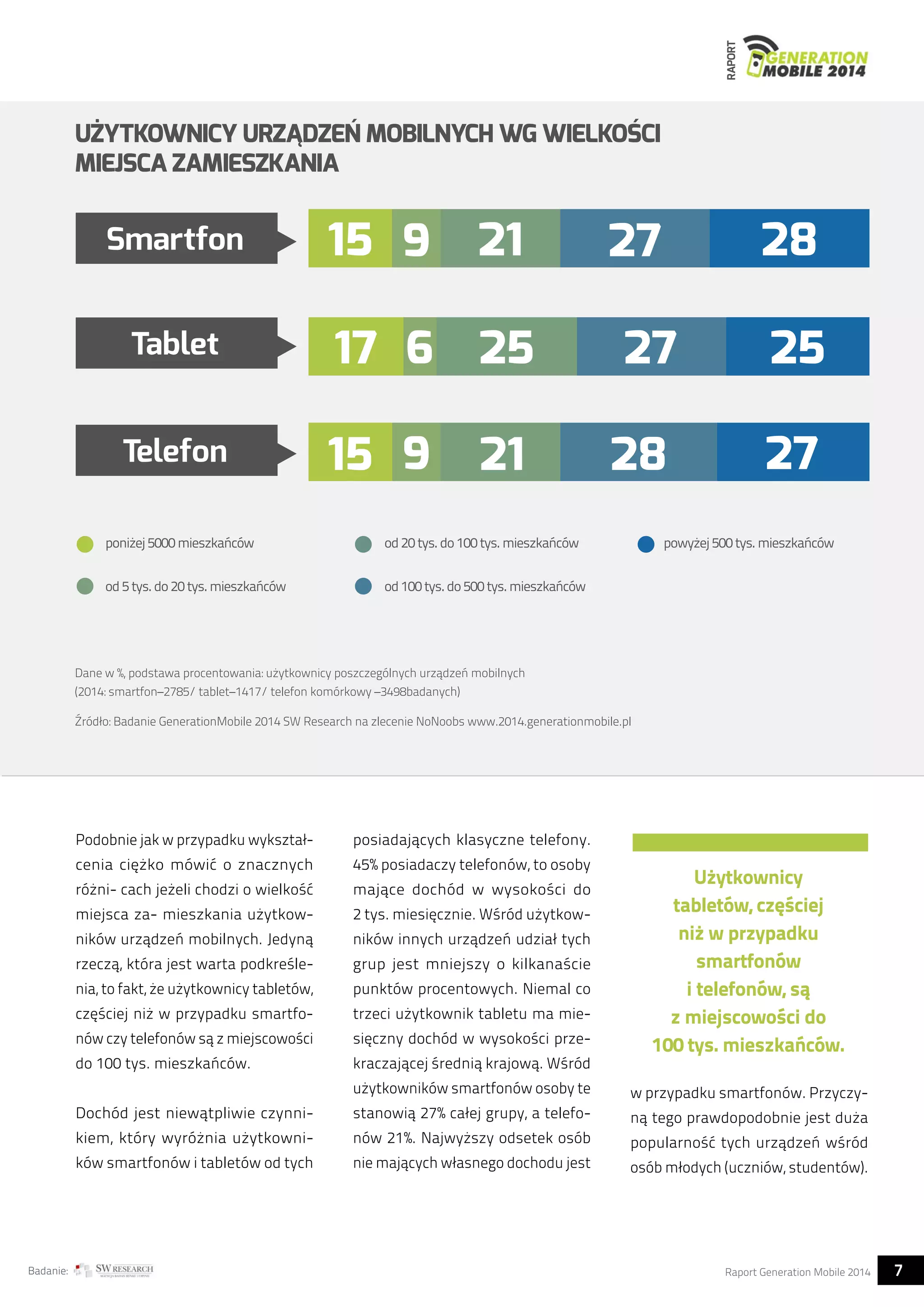 RAPORT 
UŻYTKOWNICY URZĄDZEŃ MOBILNYCH WG WIELKOŚCI 
MIEJSCA ZAMIESZKANIA 
Smartfon 
Tablet 
Telefon 
poniżej 5000 mieszkańców 
od 5 tys. do 20 tys. mieszkańców 
9 
6 25 25 
9 
21 
15 21 
28 
od 20 tys. do 100 tys. mieszkańców 
od 100 tys. do 500 tys. mieszkańców 
27 
27 
28 
27 
powyżej 500 tys. mieszkańców 
15 
17 
Dane w %, podstawa procentowania: użytkownicy poszczególnych urządzeń mobilnych 
(2014: smartfon–2785/ tablet–1417/ telefon komórkowy –3498badanych) 
Źródło: Badanie GenerationMobile 2014 SW Research na zlecenie NoNoobs www.2014.generationmobile.pl 
Podobnie jak w przypadku wykształ-cenia 
ciężko mówić o znacznych 
różni- cach jeżeli chodzi o wielkość 
miejsca za- mieszkania użytkow-ników 
urządzeń mobilnych. Jedyną 
rzeczą, która jest warta podkreśle-nia, 
to fakt, że użytkownicy tabletów, 
częściej niż w przypadku smartfo-nów 
czy telefonów są z miejscowości 
do 100 tys. mieszkańców. 
Dochód jest niewątpliwie czynni-kiem, 
który wyróżnia użytkowni-ków 
smartfonów i tabletów od tych 
posiadających klasyczne telefony. 
45% posiadaczy telefonów, to osoby 
mające dochód w wysokości do 
2 tys. miesięcznie. Wśród użytkow-ników 
innych urządzeń udział tych 
grup jest mniejszy o kilkanaście 
punktów procentowych. Niemal co 
trzeci użytkownik tabletu ma mie-sięczny 
dochód w wysokości prze-kraczającej 
średnią krajową. Wśród 
użytkowników smartfonów osoby te 
stanowią 27% całej grupy, a telefo-nów 
21%. Najwyższy odsetek osób 
nie mających własnego dochodu jest 
Użytkownicy 
tabletów, częściej 
niż w przypadku 
smartfonów 
i telefonów, są 
z miejscowości do 
100 tys. mieszkańców. 
w przypadku smartfonów. Przyczy-ną 
tego prawdopodobnie jest duża 
popularność tych urządzeń wśród 
osób młodych (uczniów, studentów). 
Badanie: Raport Generation Mobile 2014 7  
 