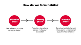 How do we form habits?
Initiation
phase
New behaviour in a new
context is started
Learning
phase
Repetition strengthens
context –behaviour
association
Stability
phase
Behaviour is initiated almost
reflexively by environmental
cues, the habit is formed
Gardner 2009
 