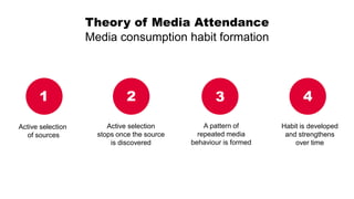 Active selection
of sources
1 2
Active selection
stops once the source
is discovered
3
A pattern of
repeated media
behaviour is formed
4
Habit is developed
and strengthens
over time
Theory of Media Attendance
Media consumption habit formation
LaRose & Eastin 2004
 