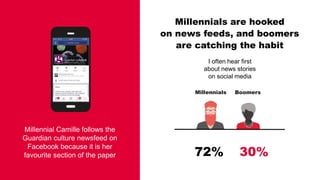 Millennials are hooked
on news feeds, and boomers
are catching the habit
Millennial Camille follows the
Guardian culture newsfeed on
Facebook because it is her
favourite section of the paper
I often hear first
about news stories
on social media
Millennials Boomers
72% 30%
 