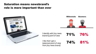 Saturation means newsbrand’s
role is more important than ever
Millennials Boomers
71% 76%
74% 81%
I identify with [my news
brand’s] point of view
I like that I get a
balanced point of view
from [my news brand]
 