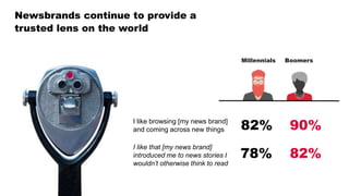 Newsbrands continue to provide a
trusted lens on the world
Millennials Boomers
82% 90%
78% 82%
I like browsing [my news brand]
and coming across new things
I like that [my news brand]
introduced me to news stories I
wouldn’t otherwise think to read
 