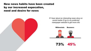 New news habits have been created
by our increased expecation,
need and desire for news
If I hear about an interesting news story on
social media I’ll go to my preferred
newspaper website to get more info
Millennials Boomers
73% 45%
 