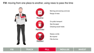 FIX TRACK FILL INDULGE INVEST
Morning and evening commute
Range of news
On public transport
See the paper
Checking social media
Reward
Raises a smile
Be inspired
Fills the time
Fill: moving from one place to another, using news to pass the time
Routine
Reminder
 
