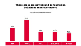 22%
35%
14% 16%
13%
There are more newsbrand consumption
occasions than ever before
Proportion of newsbrand habits
FIX TRACK FILL INDULGE INVEST
 