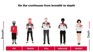 On the continuum from breadth to depth
Depth
FIX TRACK FILL INDULGE INVEST
Breadth
 