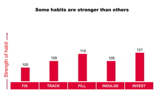 Strengthofhabit
FIX TRACK FILL INDULGE INVEST
100
109
119
109
121
Some habits are stronger than others
 