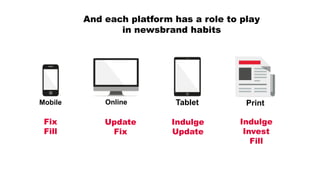 And each platform has a role to play
in newsbrand habits
Mobile Online Tablet Print
Fix
Fill
Track
Fix
Indulge
Track
Indulge
Invest
Fill
 
