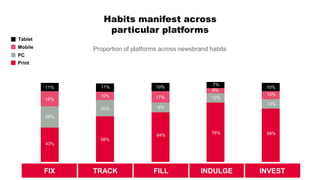 Habits manifest across
particular platforms
FIX TRACK FILL INDULGE INVEST
Proportion of platforms across newsbrand habits
Tablet
PC
Print
Mobile
28%
18%
11%
43%
58%
20%
10%
11%
64%
9%
17%
10%
76%
12%
6%
7%
68%
12%
10%
10%
 
