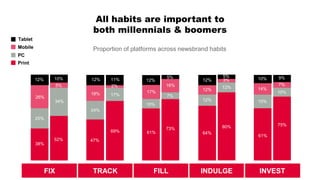 All habits are important to
both millennials & boomers
Proportion of platforms across newsbrand habits
Tablet
PC
Print
Mobile
FIX TRACK FILL INDULGE INVEST
52%
69%
73% 80% 75%
38%
47%
64%
61%
25%
34%
26%
12%
5%
10%
24%
18%
12%
17%
2%
11%
61%
10%
17%
12%
7%
16%
5%
12%
12%
12%
3%
5%
15%
14%
10%
10%
7%
9%12%
 