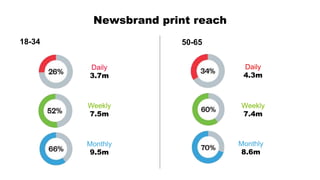Newsbrand print reach
18-34 50-65
Daily
3.7m
Weekly
7.5m
Monthly
9.5m
Daily
4.3m
Weekly
7.4m
Monthly
8.6m
NRS PADD: May 13 – Apr 15
 