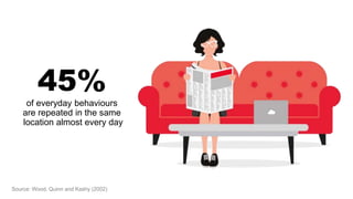 45%
of everyday behaviours
are repeated in the same
location almost every day
Source: Wood, Quinn and Kashy (2002)
 
