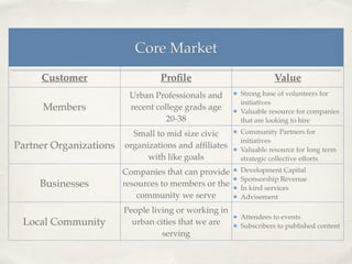 Core Market
Customer Proﬁle Value
Members
Urban Professionals and
recent college grads age
20-38
Strong base of volunteers for
initiatives
Valuable resource for companies
that are looking to hire
Partner Organizations
Small to mid size civic
organizations and afﬁliates
with like goals
Community Partners for
initiatives
Valuable resource for long term
strategic collective efforts
Businesses
Companies that can provide
resources to members or the
community we serve
Development Capital
Sponsorship Revenue
In kind services
Advisement
Local Community
People living or working in
urban cities that we are
serving
Attendees to events
Subscribers to published content
 
