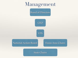Management
Board of Directors
CEO
VPS
National Action Board Focus Area Chairs
State Chairs
 