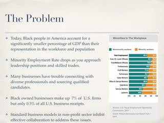 The Problem
✤ Today, Black people in America account for a
signiﬁcantly smaller percentage of GDP than their
representation in the workforce and population
✤ Minority Employment Rate drops as you approach
leadership positions and skilled trades.
✤ Many businesses have trouble connecting with
diverse professionals and sourcing qualiﬁed
candidates.
✤ Black owned businesses make up 7% of U.S. ﬁrms
but only 0.5% of all U.S. business receipts.
✤ Standard business models in non-proﬁt sector inhibit
effective collaboration to address these issues.
 