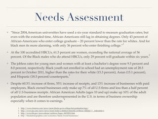 Needs Assessment
❖ “Since 2004,American universities have used a six-year standard to measure graduation rates; but
even with the extended time, African-Americans still lag in obtaining degrees. Only 43 percent of
African-Americans who enter college graduate – 20 percent lower than the rate for whites. And for
black men its more alarming, with only 36 percent who enter ﬁnishing college.”
1
❖ At the 100 accredited HBCUs, 61.5 percent are women, exceeding the national average of 56
percent. Of the Black males who do attend HBCUs, only 29 percent will graduate within six years.
2
❖ The jobless rates for young men and women with at least a bachelor's degree were 9.5 percent and
8.0 percent, respectively. Black youth not enrolled in school had an unemployment rate of 28.5
percent in October 2011, higher than the rates for their white (15.3 percent), Asian (15.1 percent),
and Hispanic (18.5 percent) counterparts.
3
❖ Despite 60.5% increase of ﬁrms, 55% increase of receipts, and 13% increase of businesses with paid
employees, Black owned businesses only make up 7% of all U.S ﬁrms and less than a half percent
of all U.S business receipts. African American Adults (ages 10 and up) make up 10% of the adult
population and are therefore underrepresented in the U.S. in terms of business ownership
especially when it comes to earnings.
4
  
1. http://www.cbsnews.com/news/more-blacks-go-to-college-but-graduation-lags/
2. http://www.ajc.com/news/news/local/males-a-distinct-minority-at-hbcus/nQQqT/?__federated=1
3. http://www.bls.gov/news.release/archives/hsgec_04192012.htm
4. http://blackdemographics.com/economics/black-owned-businesses/
 