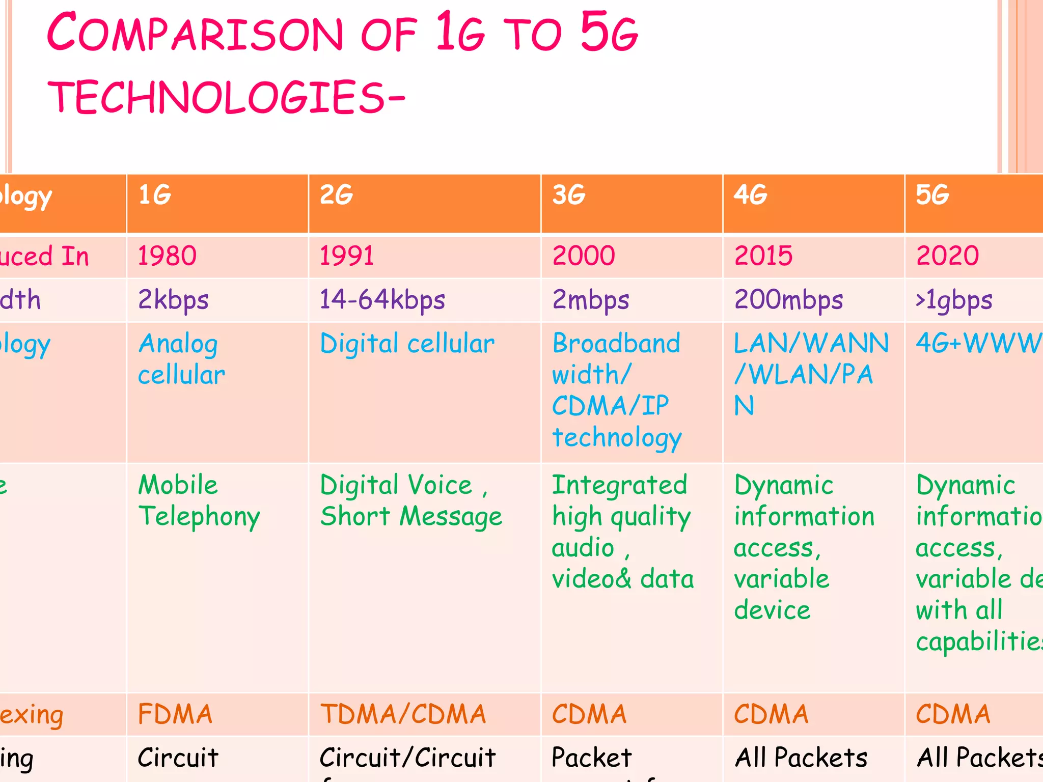 COMPARISON OF 1G TO 5G
TECHNOLOGIES-
ology 1G 2G 3G 4G 5G
uced In 1980 1991 2000 2015 2020
dth 2kbps 14-64kbps 2mbps 200mbps >1gbps
ology Analog
cellular
Digital cellular Broadband
width/
CDMA/IP
technology
LAN/WANN
/WLAN/PA
N
4G+WWW
e Mobile
Telephony
Digital Voice ,
Short Message
Integrated
high quality
audio ,
video& data
Dynamic
information
access,
variable
device
Dynamic
informatio
access,
variable de
with all
capabilities
exing FDMA TDMA/CDMA CDMA CDMA CDMA
ing Circuit Circuit/Circuit Packet All Packets All Packets
 