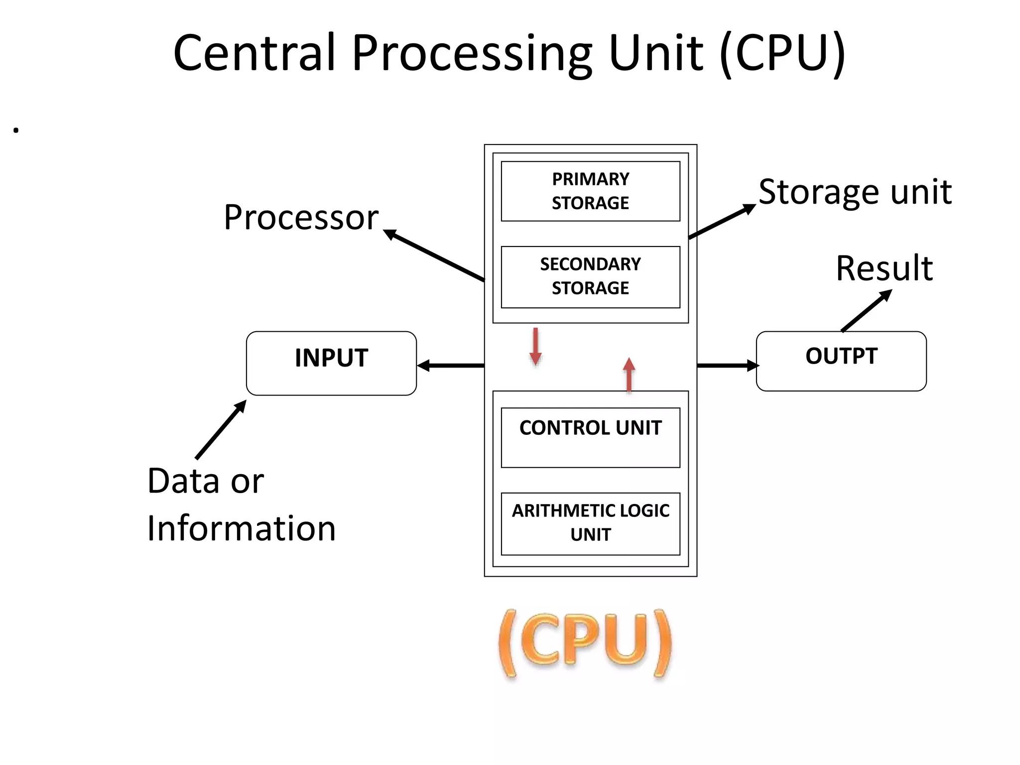 Central Processing Unit (CPU)
.
SECONDARY
STORAGE
CONTROL UNIT
ARITHMETIC LOGIC
UNIT
PRIMARY
STORAGE
OUTPTINPUT
Storage unit
Processor
Result
Data or
Information
 