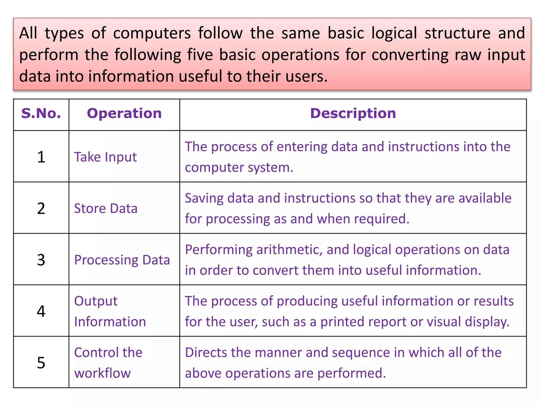 All types of computers follow the same basic logical structure and
perform the following five basic operations for converting raw input
data into information useful to their users.
S.No. Operation Description
1 Take Input
The process of entering data and instructions into the
computer system.
2 Store Data
Saving data and instructions so that they are available
for processing as and when required.
3 Processing Data
Performing arithmetic, and logical operations on data
in order to convert them into useful information.
4
Output
Information
The process of producing useful information or results
for the user, such as a printed report or visual display.
5
Control the
workflow
Directs the manner and sequence in which all of the
above operations are performed.
 