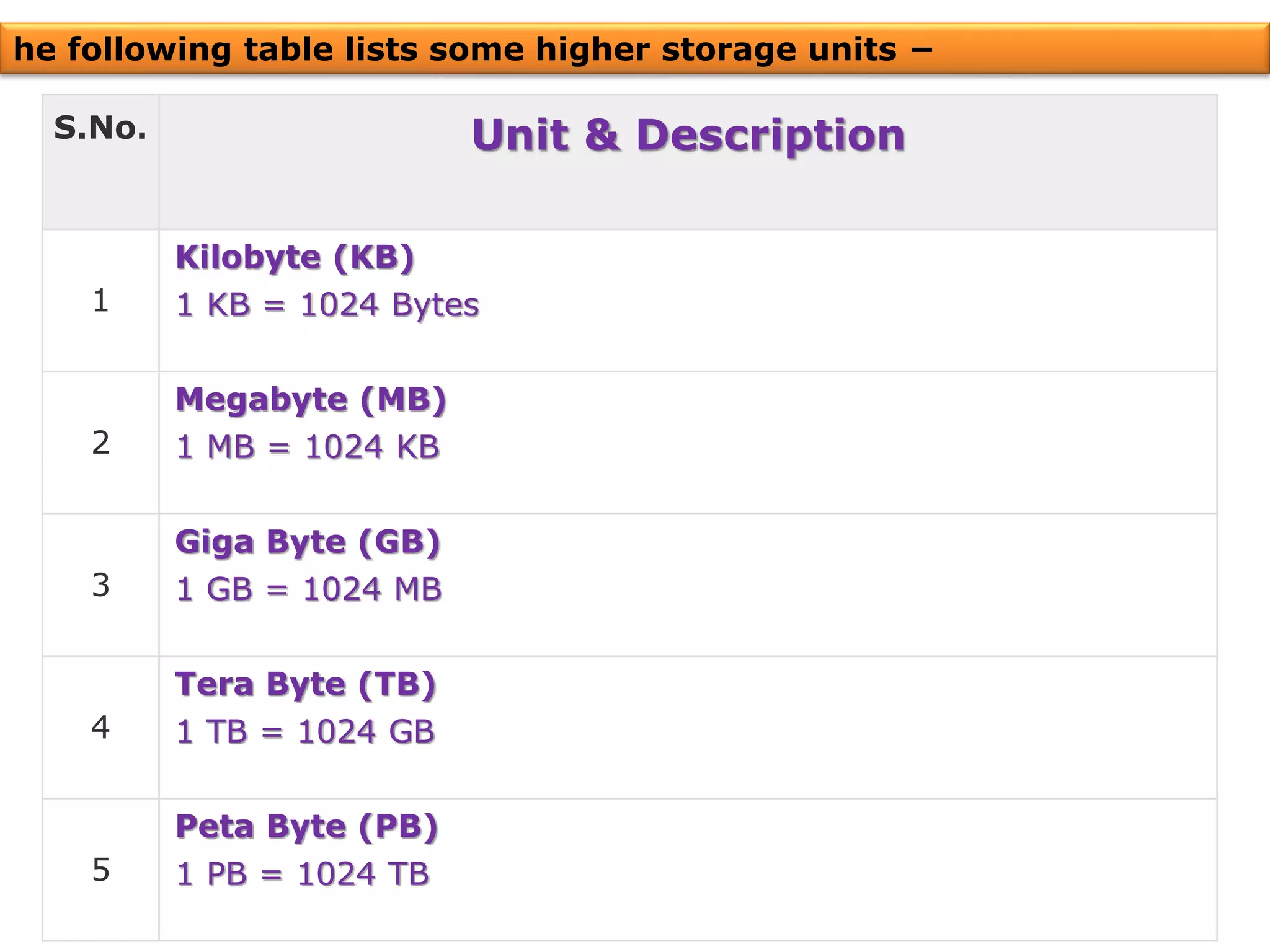 S.No. Unit & Description
1
Kilobyte (KB)
1 KB = 1024 Bytes
2
Megabyte (MB)
1 MB = 1024 KB
3
Giga Byte (GB)
1 GB = 1024 MB
4
Tera Byte (TB)
1 TB = 1024 GB
5
Peta Byte (PB)
1 PB = 1024 TB
he following table lists some higher storage units −
 