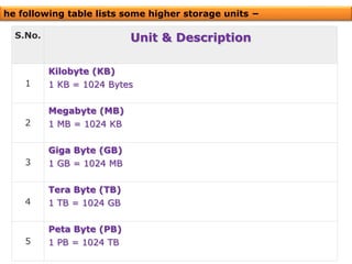 S.No. Unit & Description
1
Kilobyte (KB)
1 KB = 1024 Bytes
2
Megabyte (MB)
1 MB = 1024 KB
3
Giga Byte (GB)
1 GB = 1024 MB
4
Tera Byte (TB)
1 TB = 1024 GB
5
Peta Byte (PB)
1 PB = 1024 TB
he following table lists some higher storage units −
 