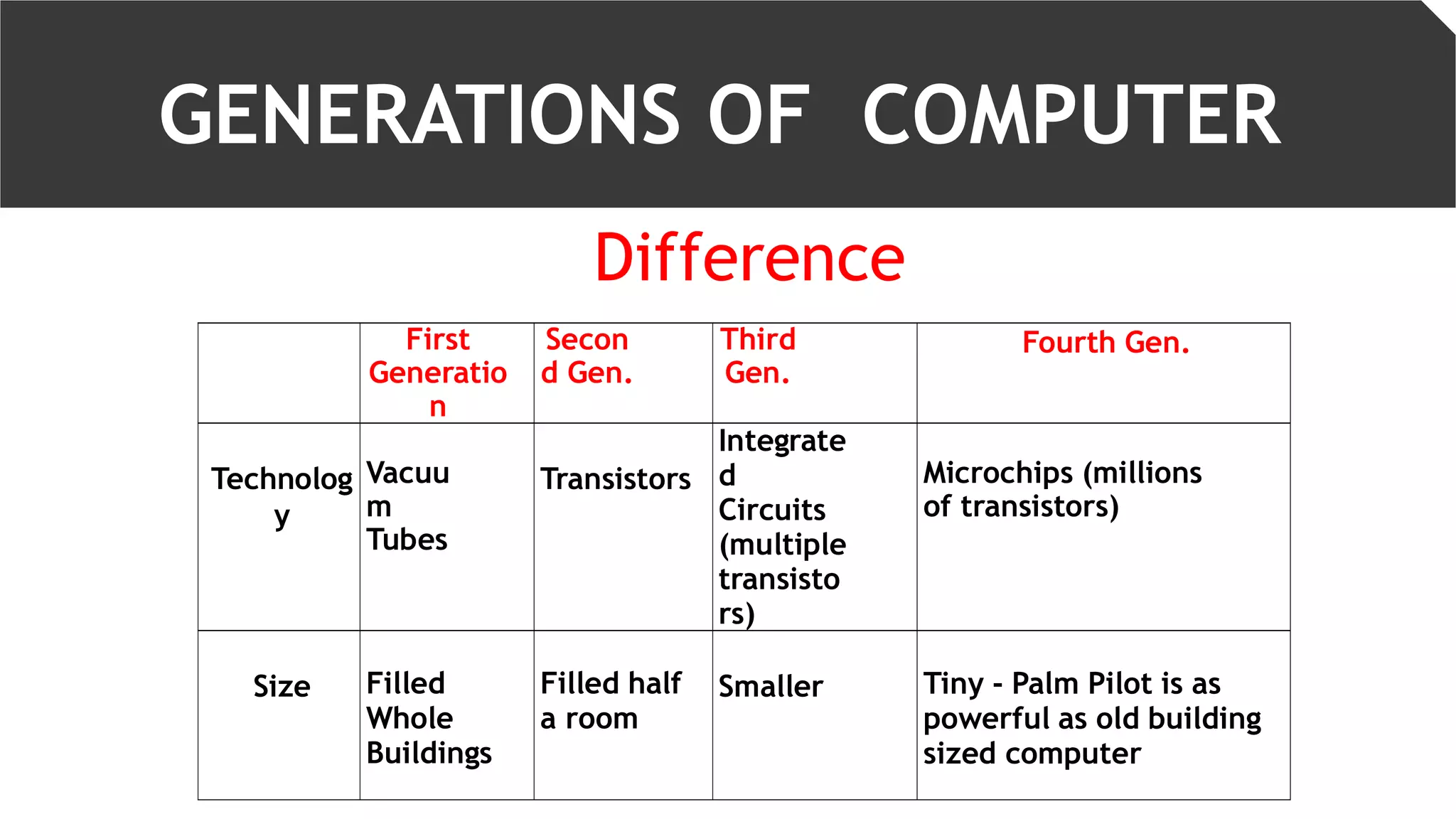 GENERATIONS OF COMPUTER
Difference
First
Generatio
n
Secon
d Gen.
Third
Gen.
Fourth Gen.
Technolog
y
Vacuu
m
Tubes
Transistors
Integrate
d
Circuits
(multiple
transisto
rs)
Microchips (millions
of transistors)
Size Filled
Whole
Buildings
Filled half
a room
Smaller Tiny - Palm Pilot is as
powerful as old building
sized computer
 