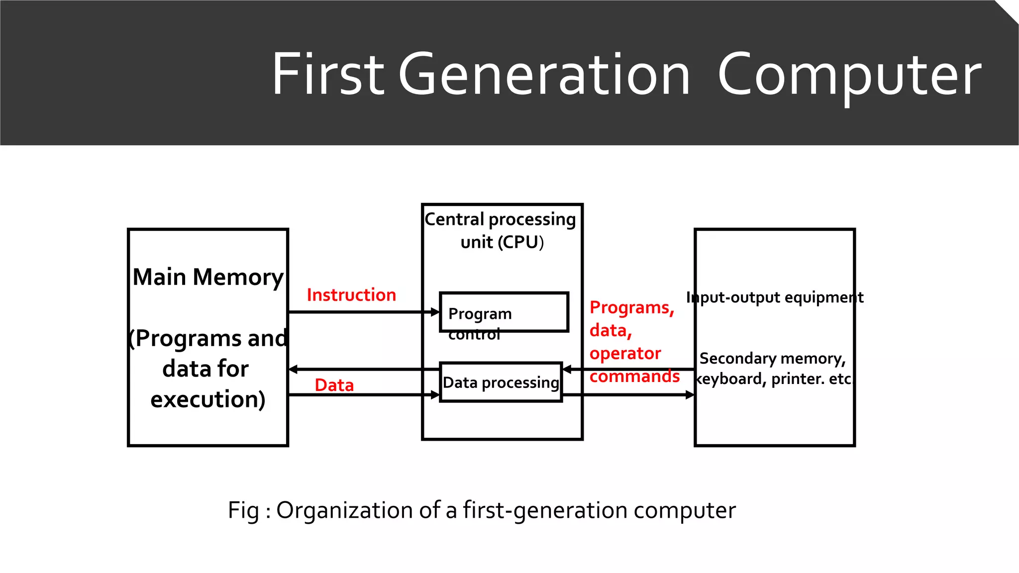 First Generation Computer
Main Memory
(Programs and
data for
execution)
Central processing
unit (CPU)
Input-output equipment
Secondary memory,
keyboard, printer. etc.Data processing
Program
control
Instruction
Data
Programs,
data,
operator
commands
Fig : Organization of a first-generation computer
 