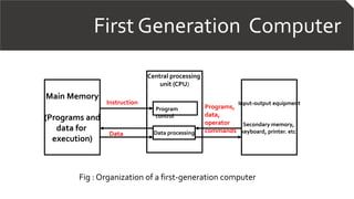 First Generation Computer
Main Memory
(Programs and
data for
execution)
Central processing
unit (CPU)
Input-output equipment
Secondary memory,
keyboard, printer. etc.Data processing
Program
control
Instruction
Data
Programs,
data,
operator
commands
Fig : Organization of a first-generation computer
 