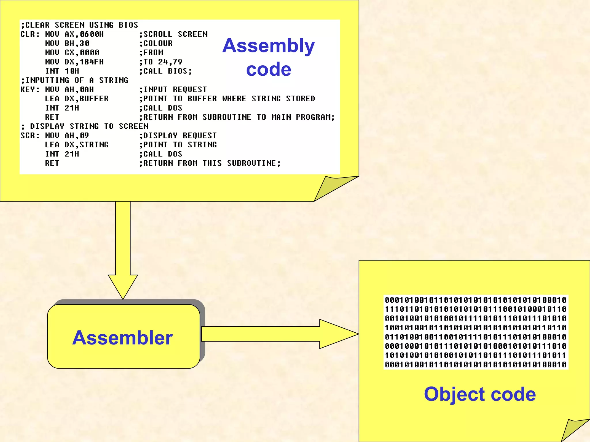 Assembler Assembly code Object code 