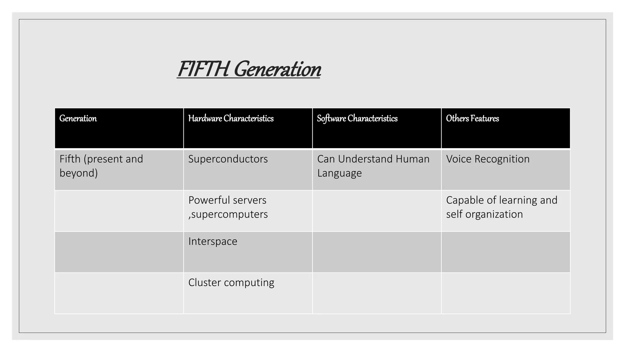 FIFTH Generation
Generation HardwareCharacteristics SoftwareCharacteristics OthersFeatures
Fifth (present and
beyond)
Superconductors Can Understand Human
Language
Voice Recognition
Powerful servers
,supercomputers
Capable of learning and
self organization
Interspace
Cluster computing
 