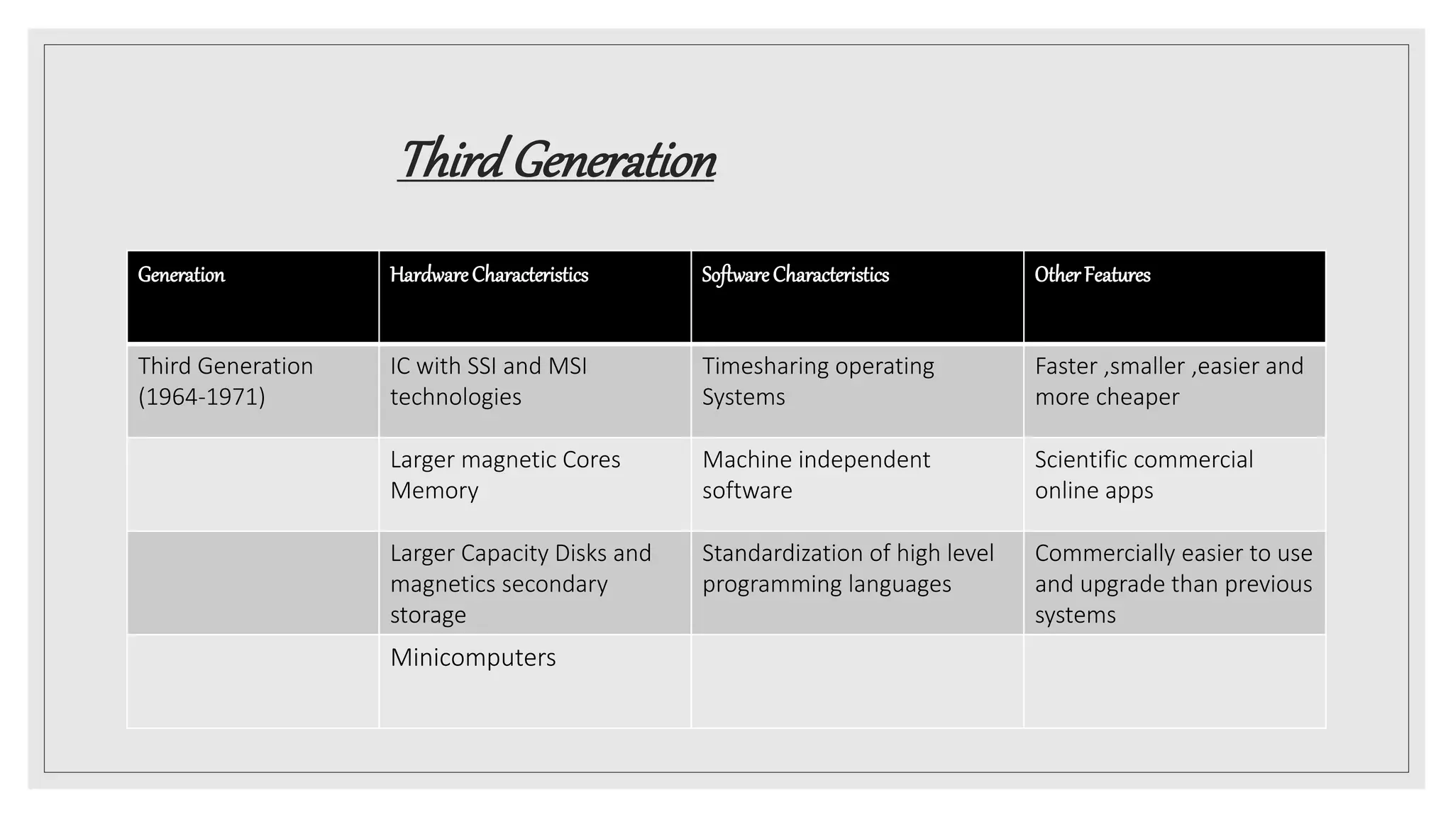 ThirdGeneration
Generation HardwareCharacteristics SoftwareCharacteristics OtherFeatures
Third Generation
(1964-1971)
IC with SSI and MSI
technologies
Timesharing operating
Systems
Faster ,smaller ,easier and
more cheaper
Larger magnetic Cores
Memory
Machine independent
software
Scientific commercial
online apps
Larger Capacity Disks and
magnetics secondary
storage
Standardization of high level
programming languages
Commercially easier to use
and upgrade than previous
systems
Minicomputers
 